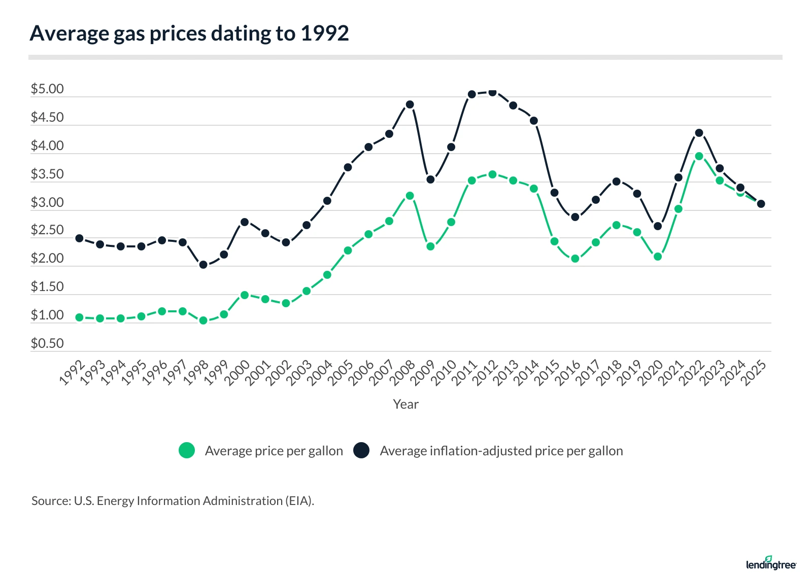 Average gas prices dating to 1992.