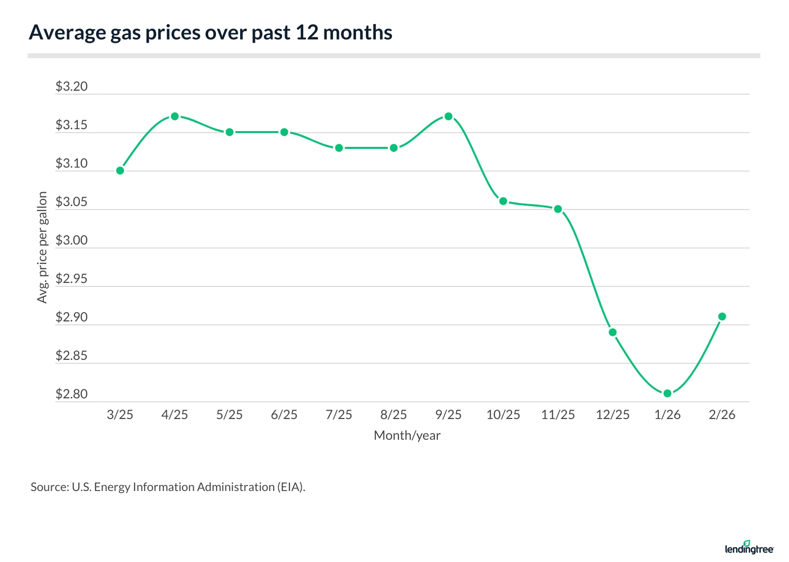 Average gas prices over past 12 months.
