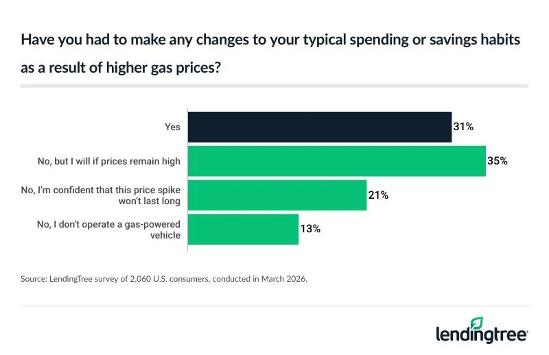 31% of Americans have made changes to their typical spending or savings habits as a result of higher gas prices.