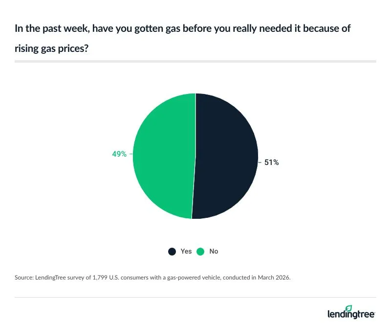 In the past week, 51% of Americans with a gas-powered vehicle have gotten gas before they really needed it because of rising gas prices.