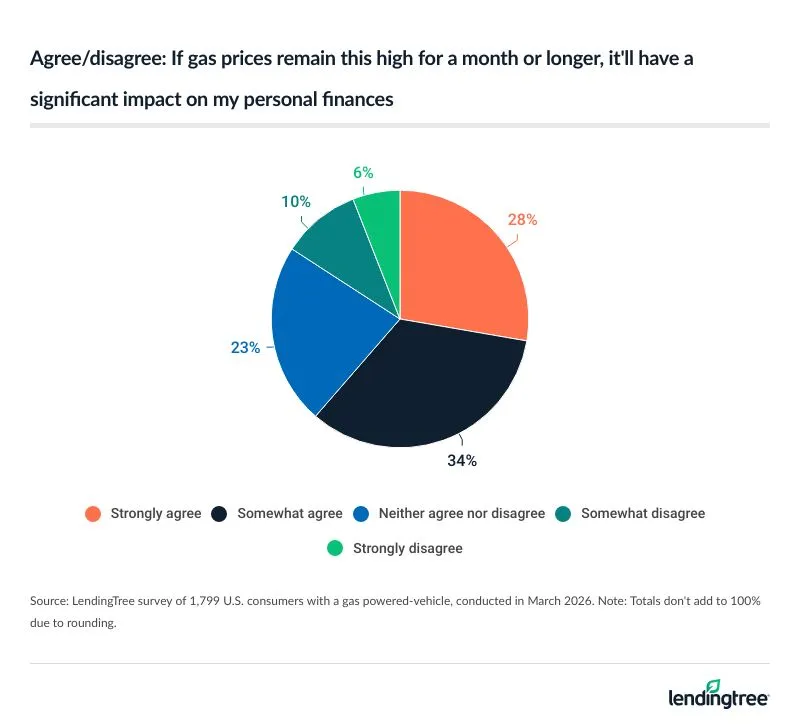 If gas prices remain this high for a month or longer, 62% of Americans with a gas-powered vehicle say it'll have a significant impact on their personal finances.