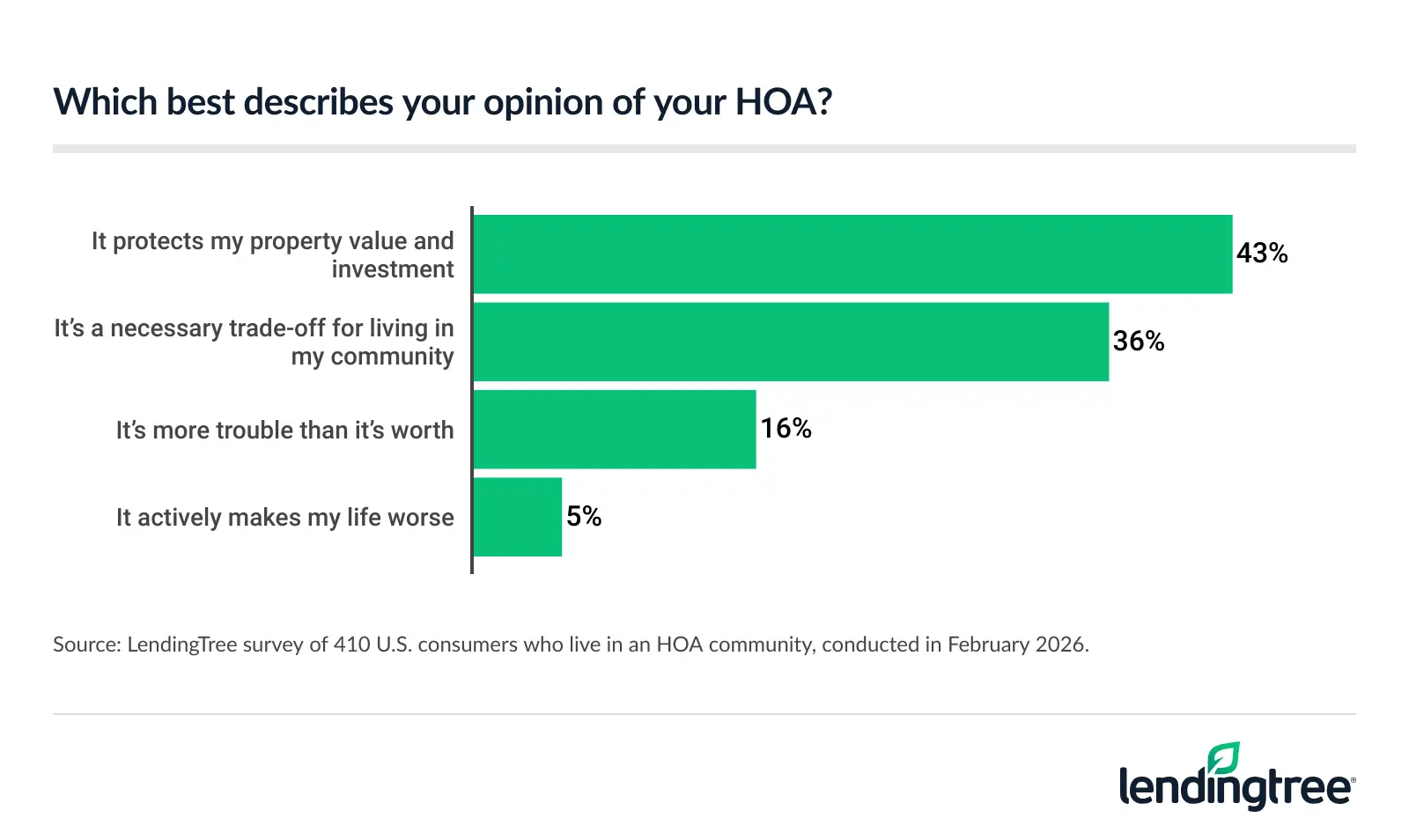 43% of consumers who live in an HOA community say HOAs protect their property value and investment.