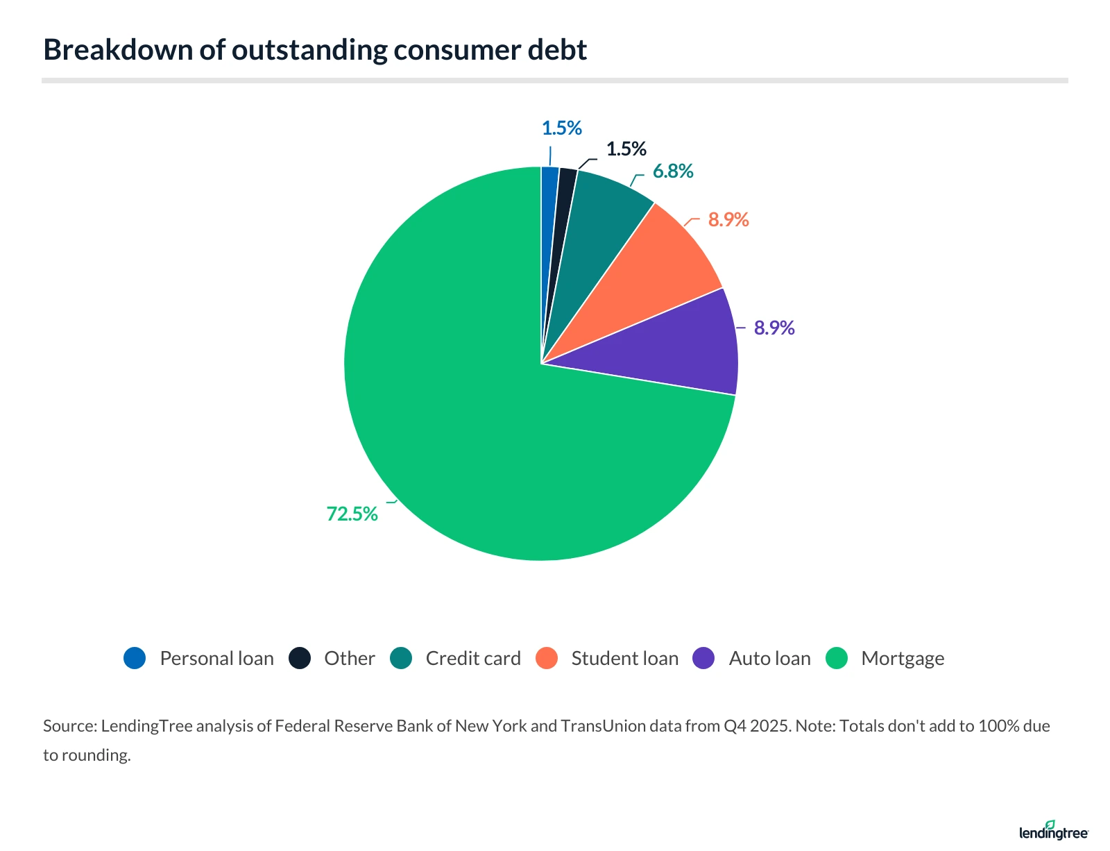 Breakdown of outstanding consumer debt.