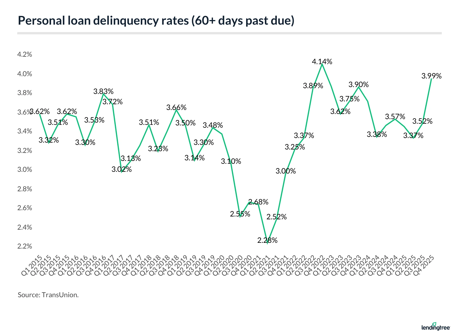 Personal loan delinquency rates (60+ days past due).