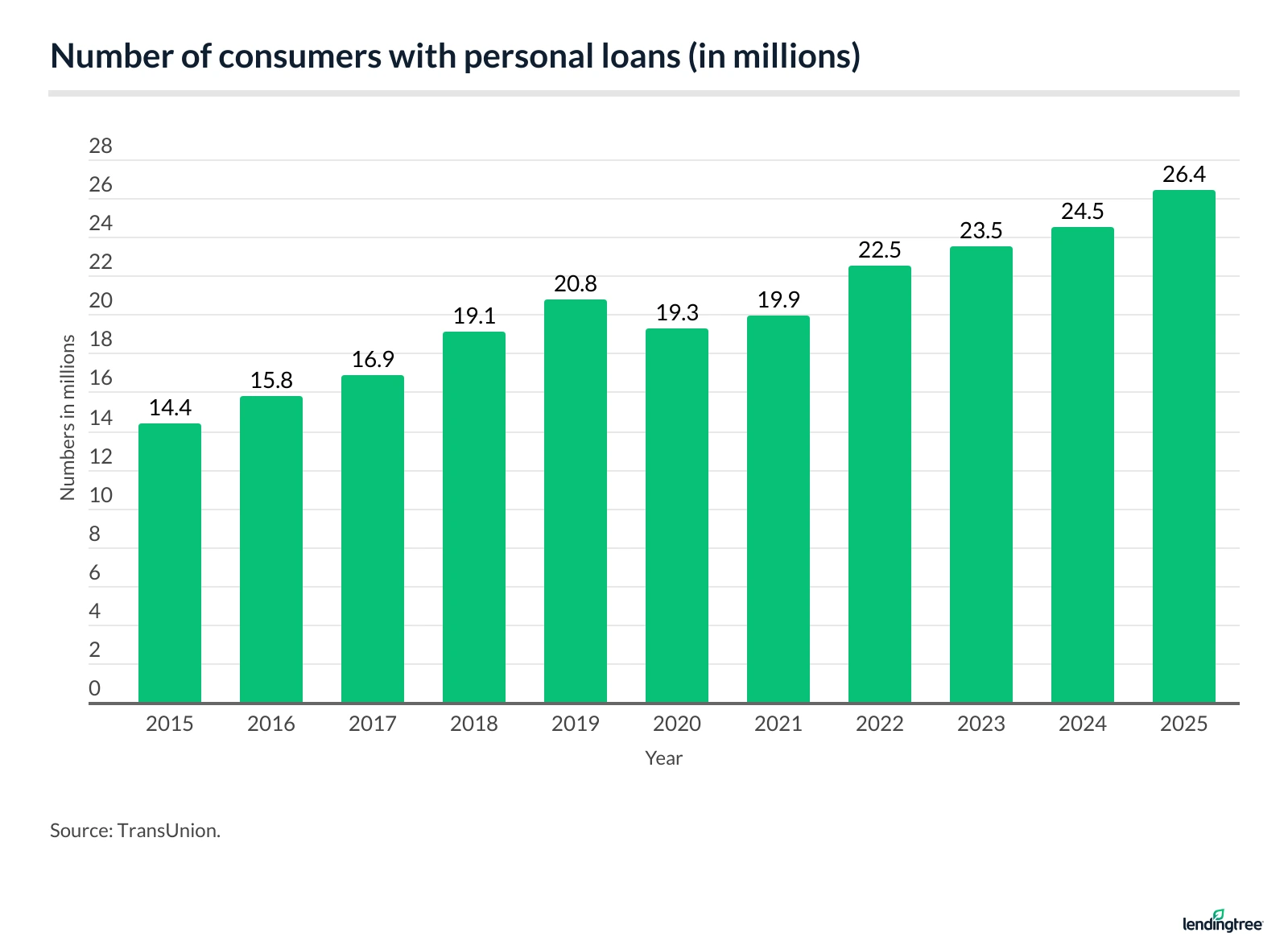 Number of consumers with personal loans (in millions).