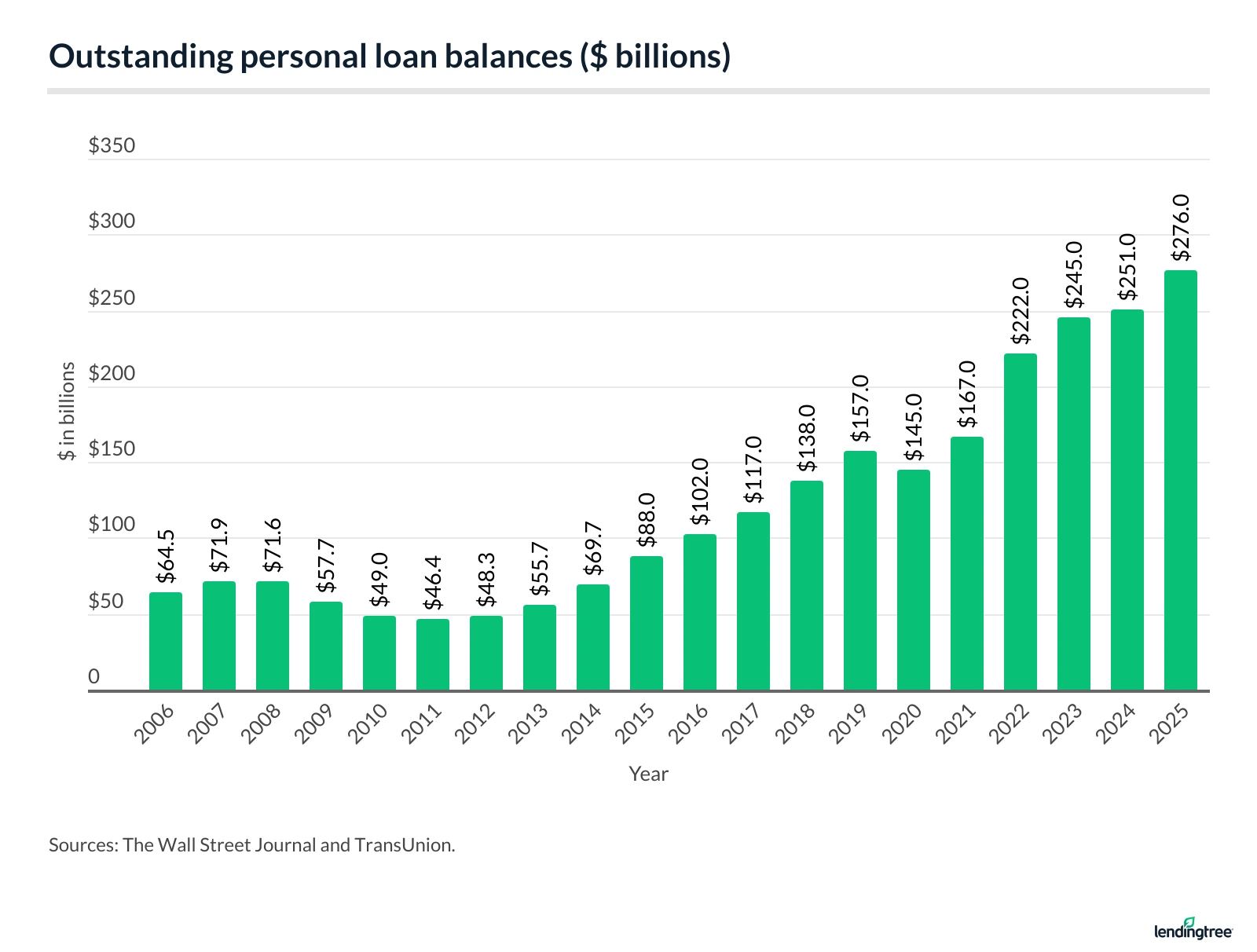 Outstanding personal loan balances ($ billions).