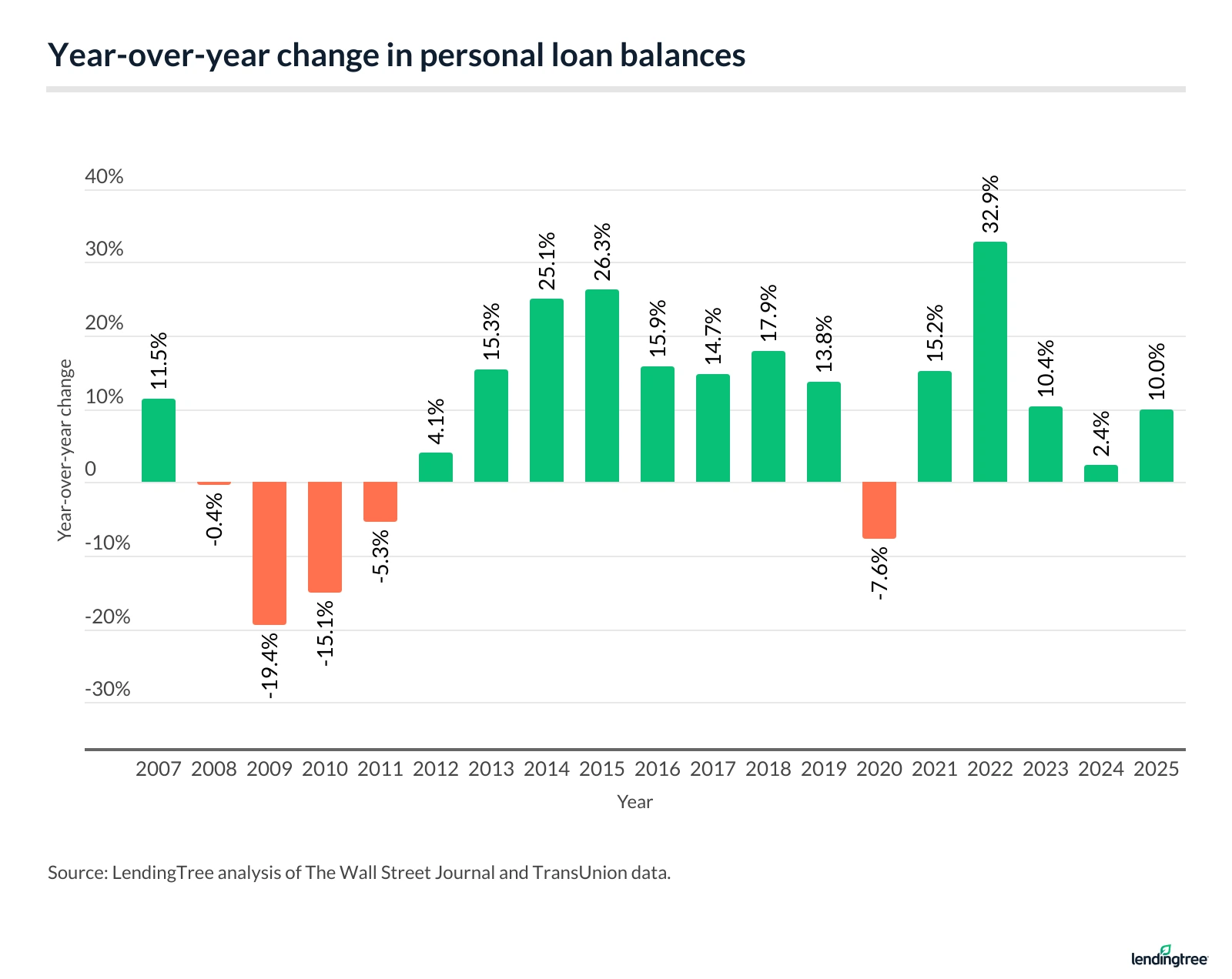 Year-over-year change in personal loan balances.