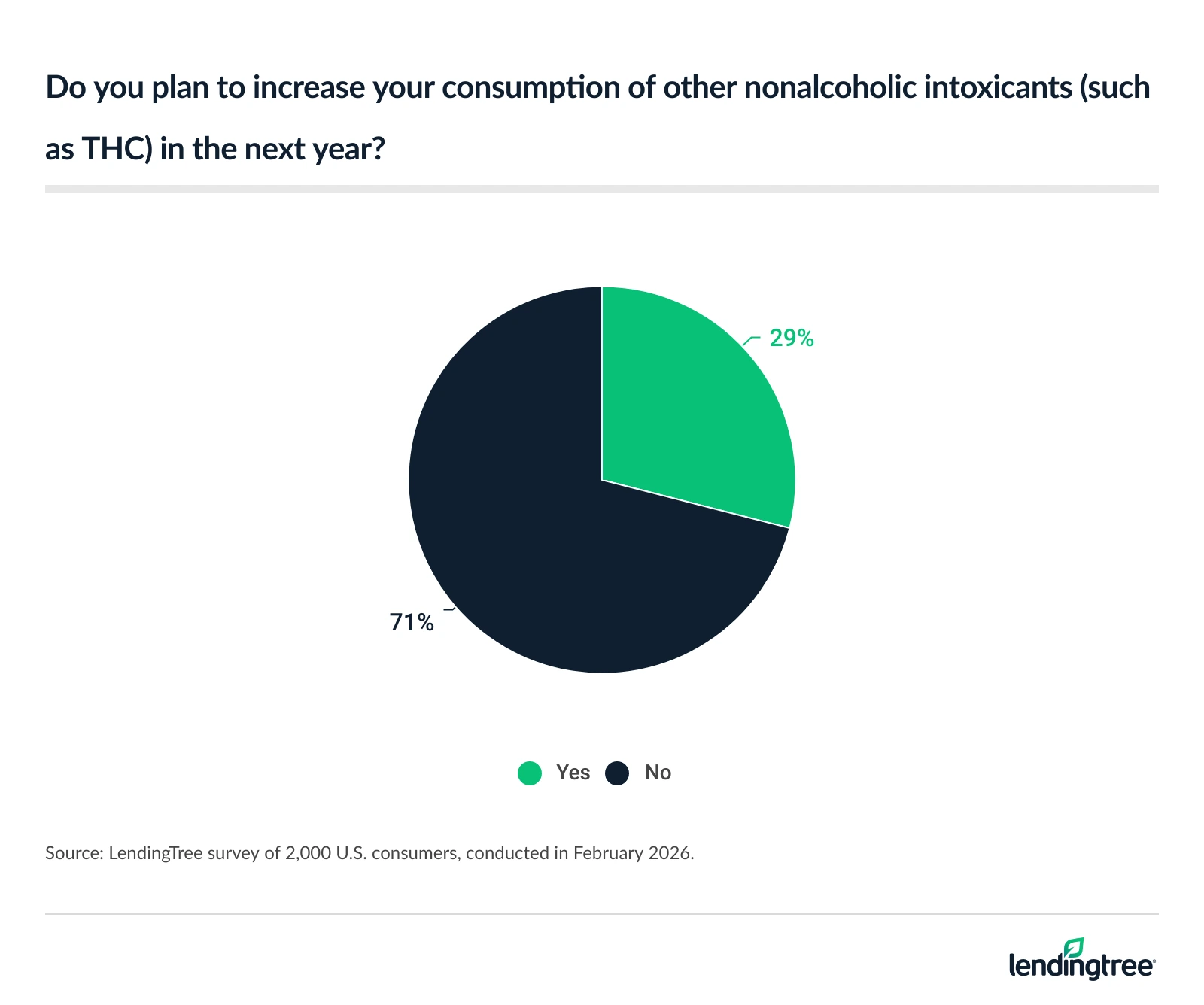 29% of Americans plan to increase their consumption of other nonalcoholic intoxicants (such as THC) in the next year.