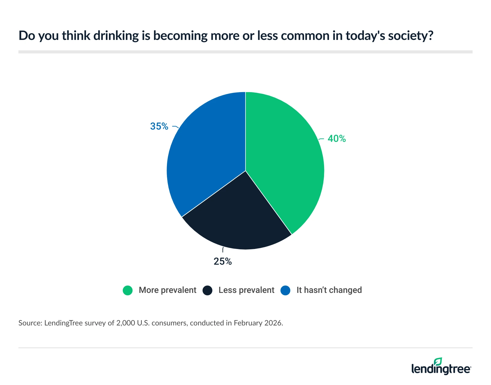 40% of Americans think drinking is becoming more prevalent in today's society.
