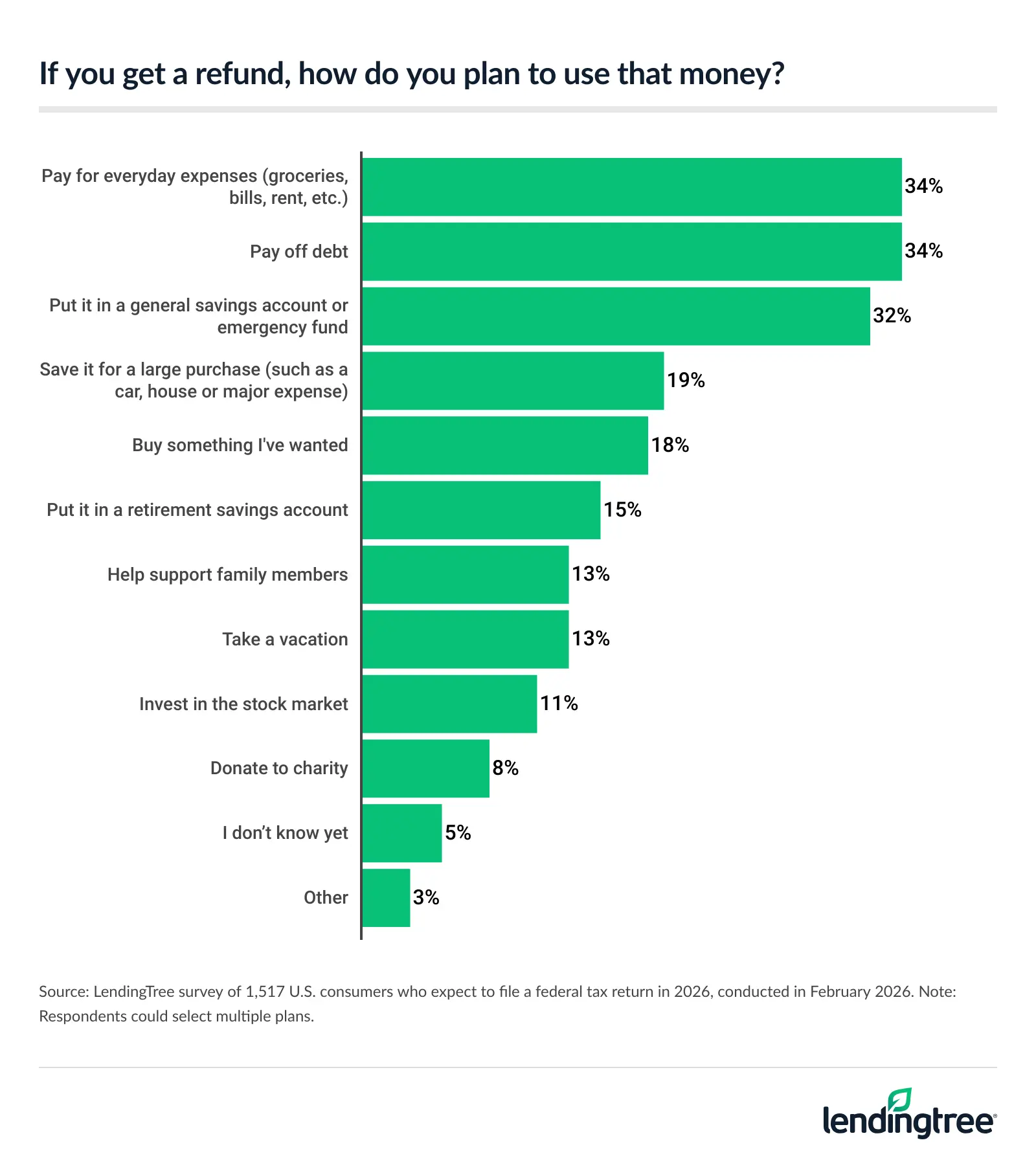 If they get a refund, 34% who expect to file a tax return this year plan to pay for everyday expenses, while another 34% plan to pay off debt.