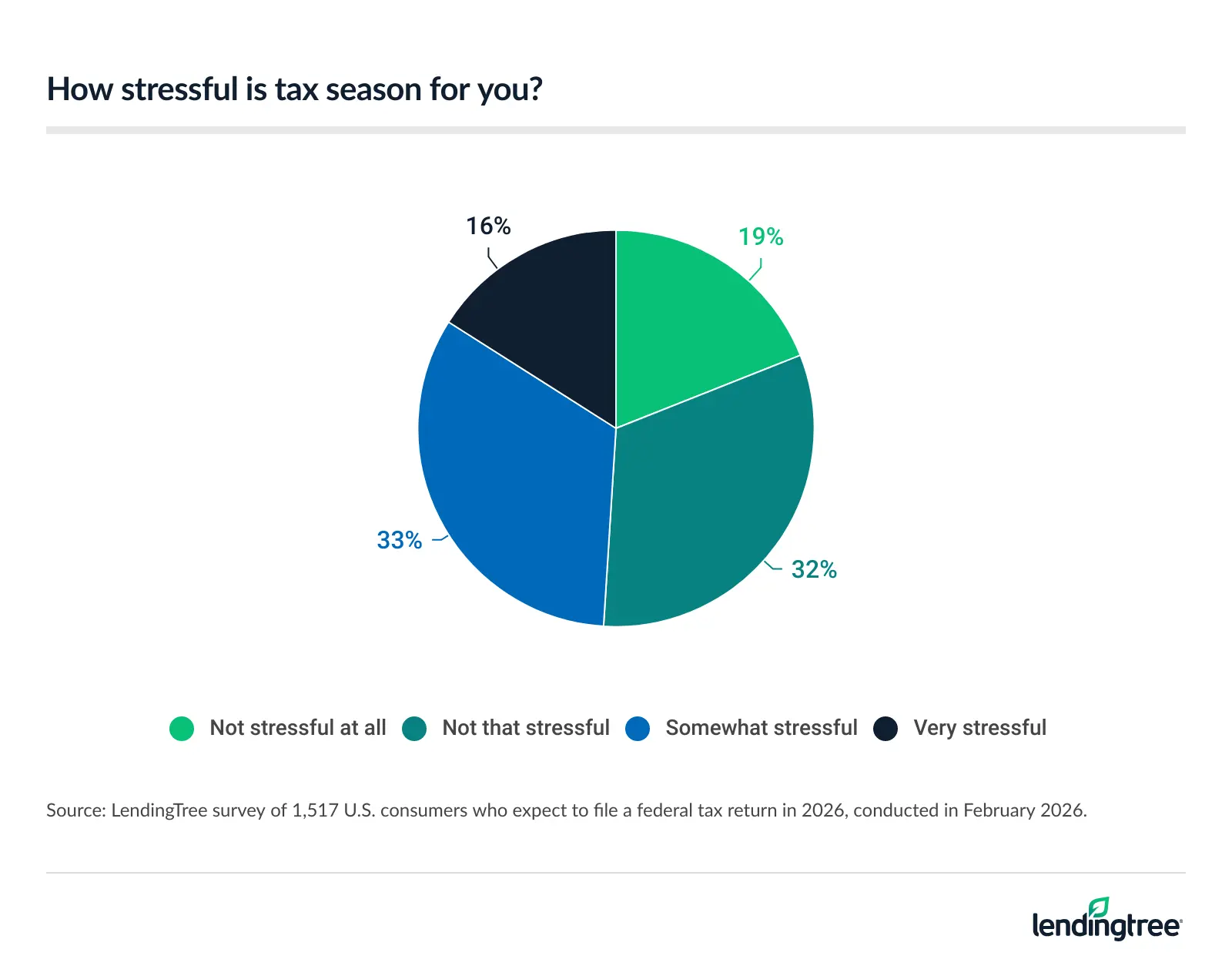 19% who expect to file a federal tax return in 2026 say tax season is not stressful at all.
