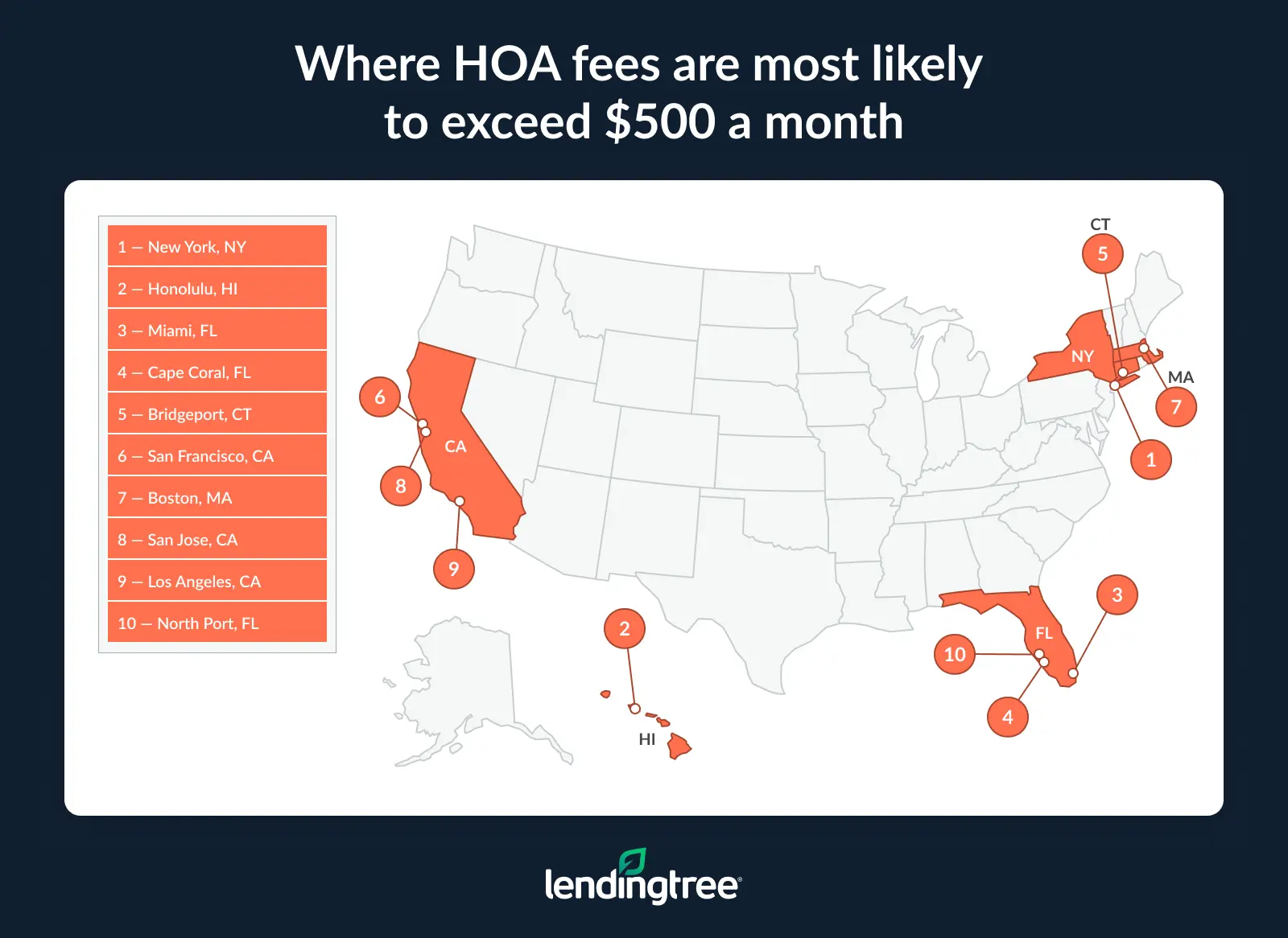 HOA fees are most likely to exceed $500 a month in New York, NY; Honolulu, HI; and Miami, FL.