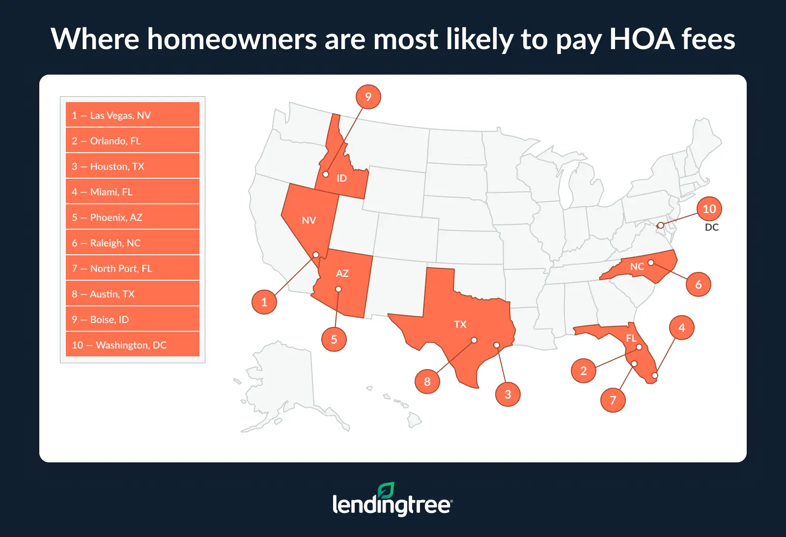 Homeowners are most likely to pay HOA fees in Las Vegas, NV; Orlando, FL; and Houston, TX.