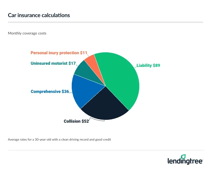 Car insurance calculations