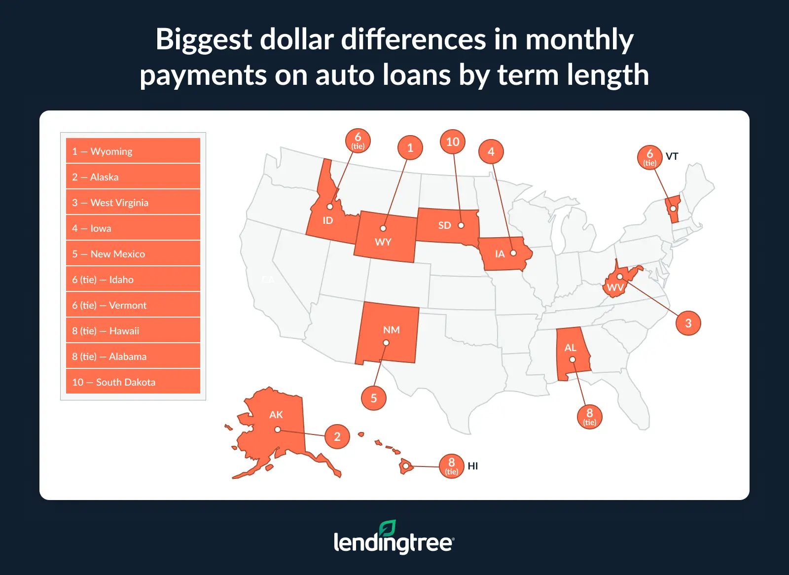 The biggest dollar differences in monthly payments on auto loans by term length are in Wyoming, Alaska and West Virginia.