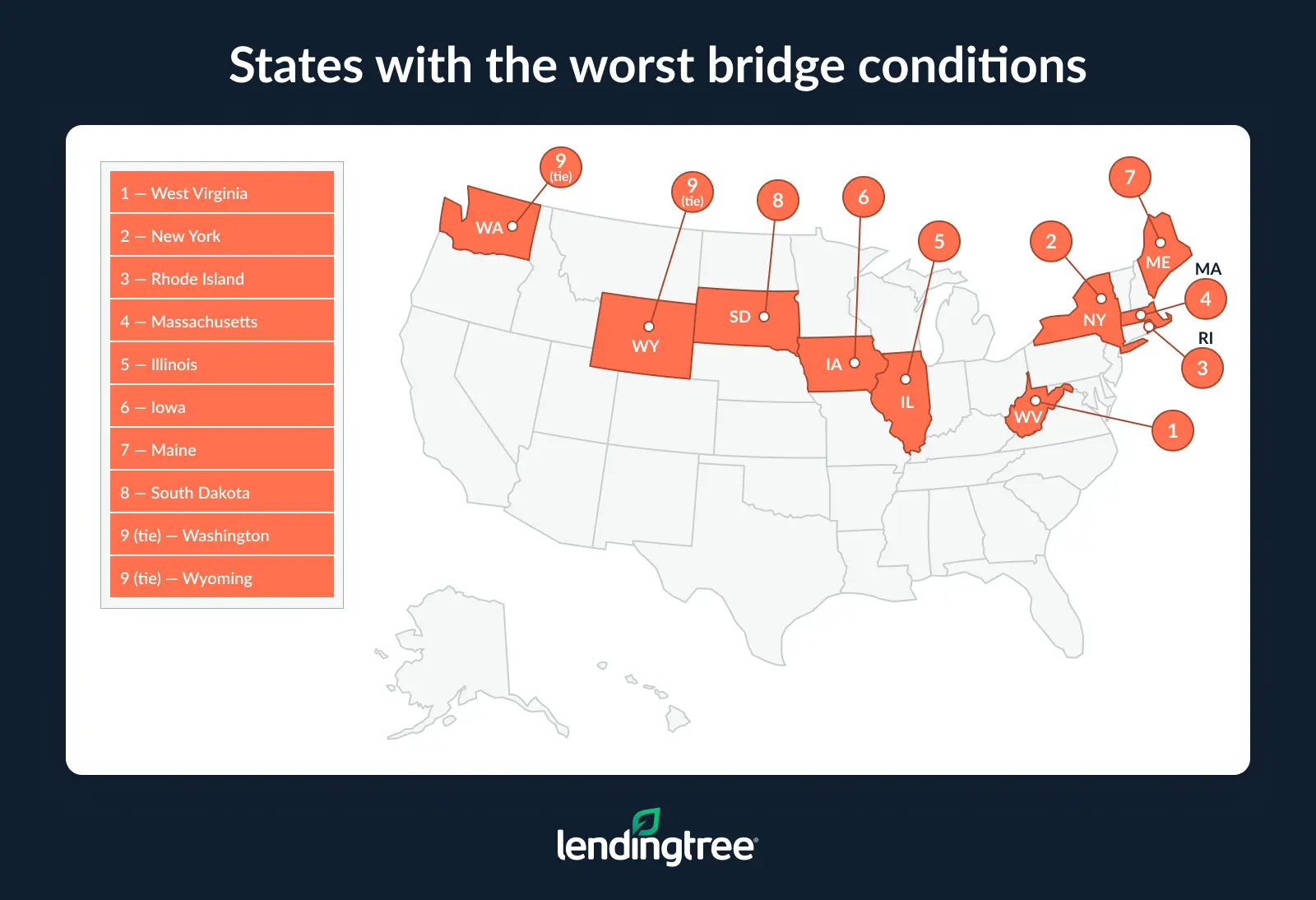 West Virginia ranks highest, with 12.9% of its bridge area in poor condition.