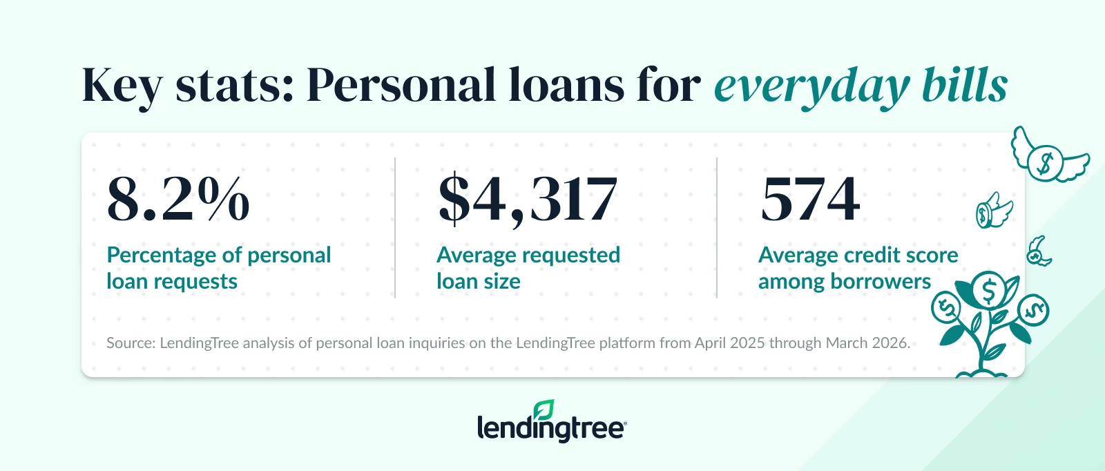 Key stats: Personal loans for everyday bills.