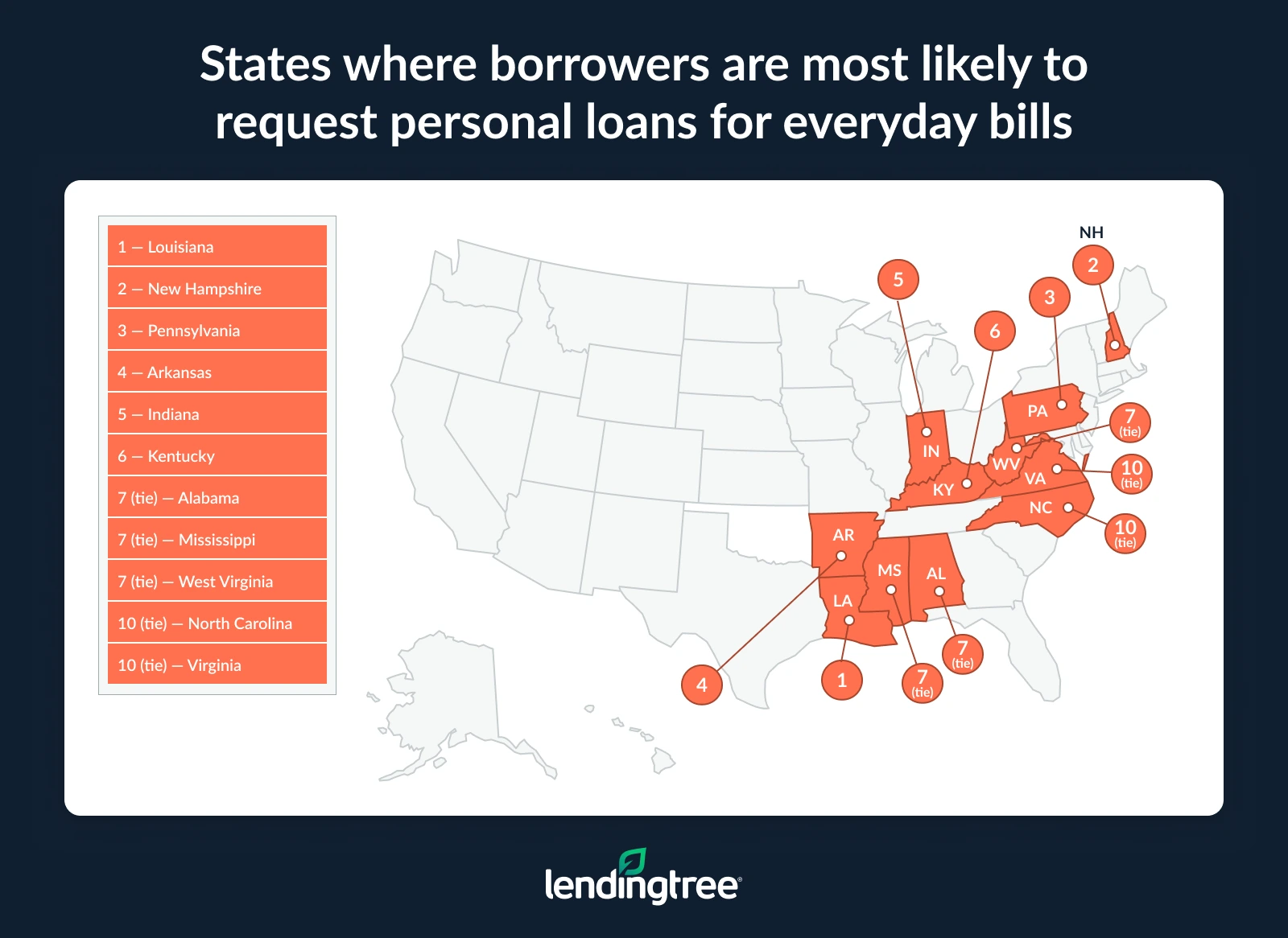 The states where borrowers are most likely to request personal loans for everyday bills are Louisiana, New Hampshire and Pennsylvania.