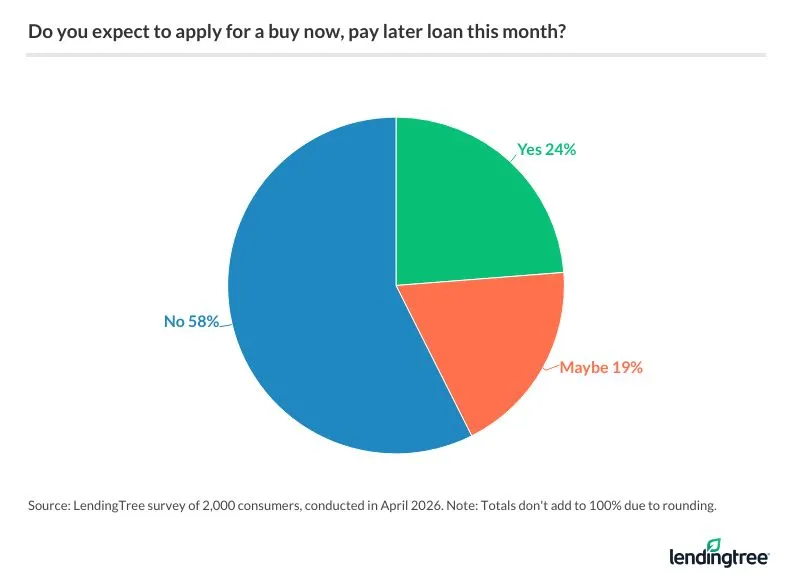43% of consumers may apply for a buy now, pay later loan this month.