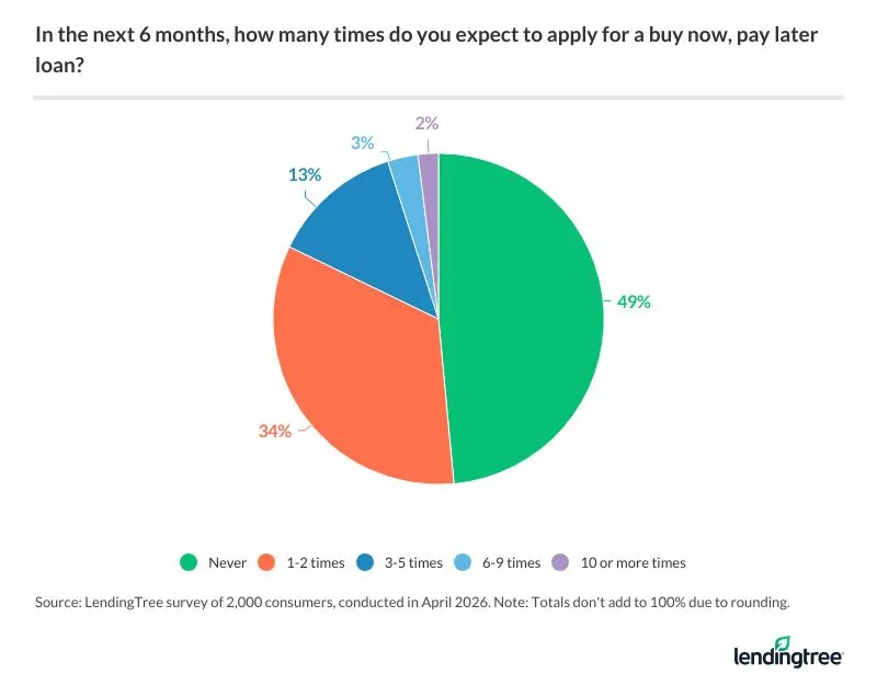 52% of consumers expect to apply for a buy now, pay later loan in the next six months.