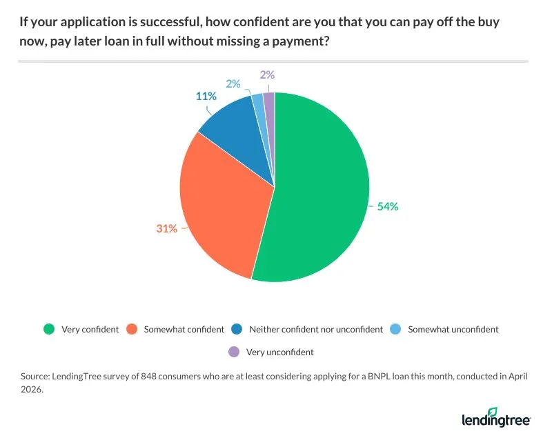 54% of those considering getting a BNPL loan this month are very confident that they would be able to pay that loan off without missing a payment