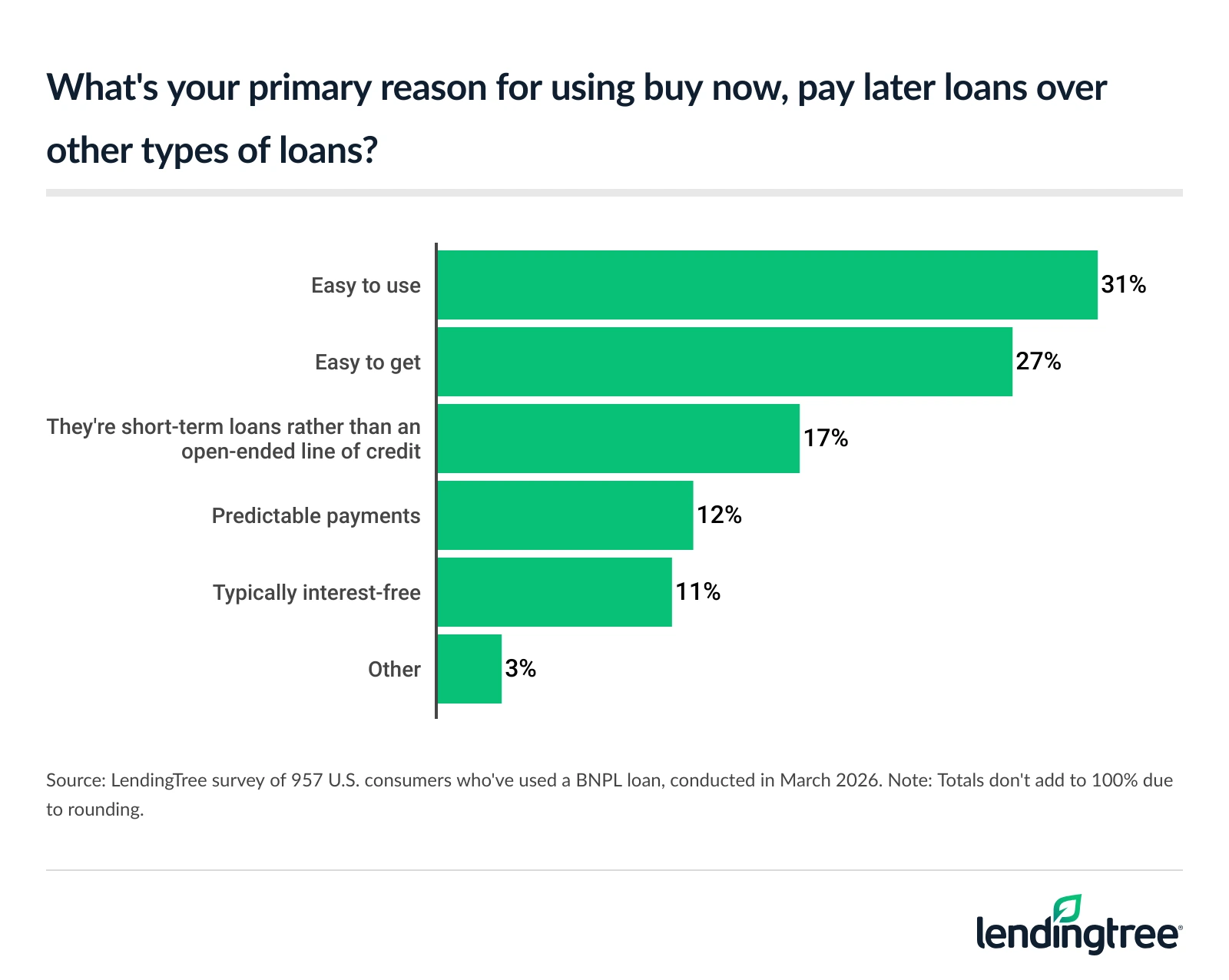 31% of consumers who've used BNPL loans say their primary reason for using them over other types of loans are that they're easy to use.