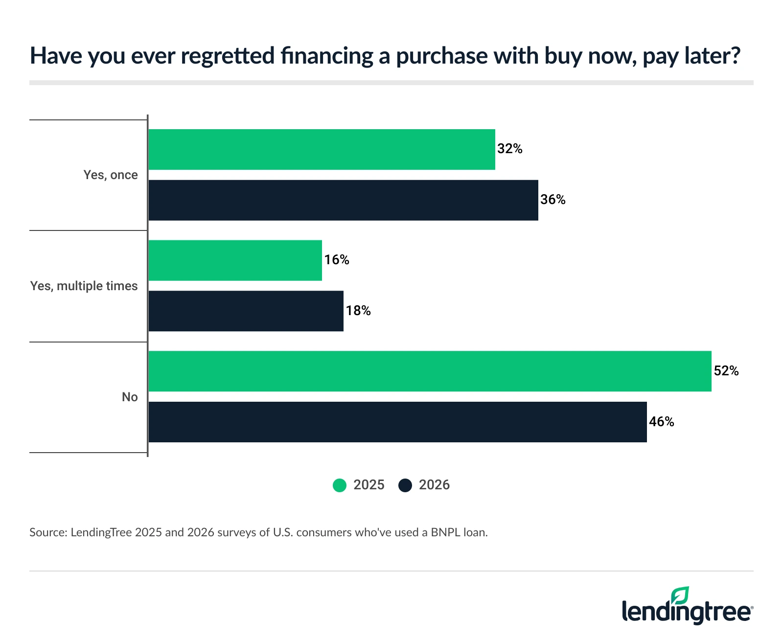 54% of consumers who've used BNPL loans say they've regretted financing a purchase with it, up from 48% in 2025.