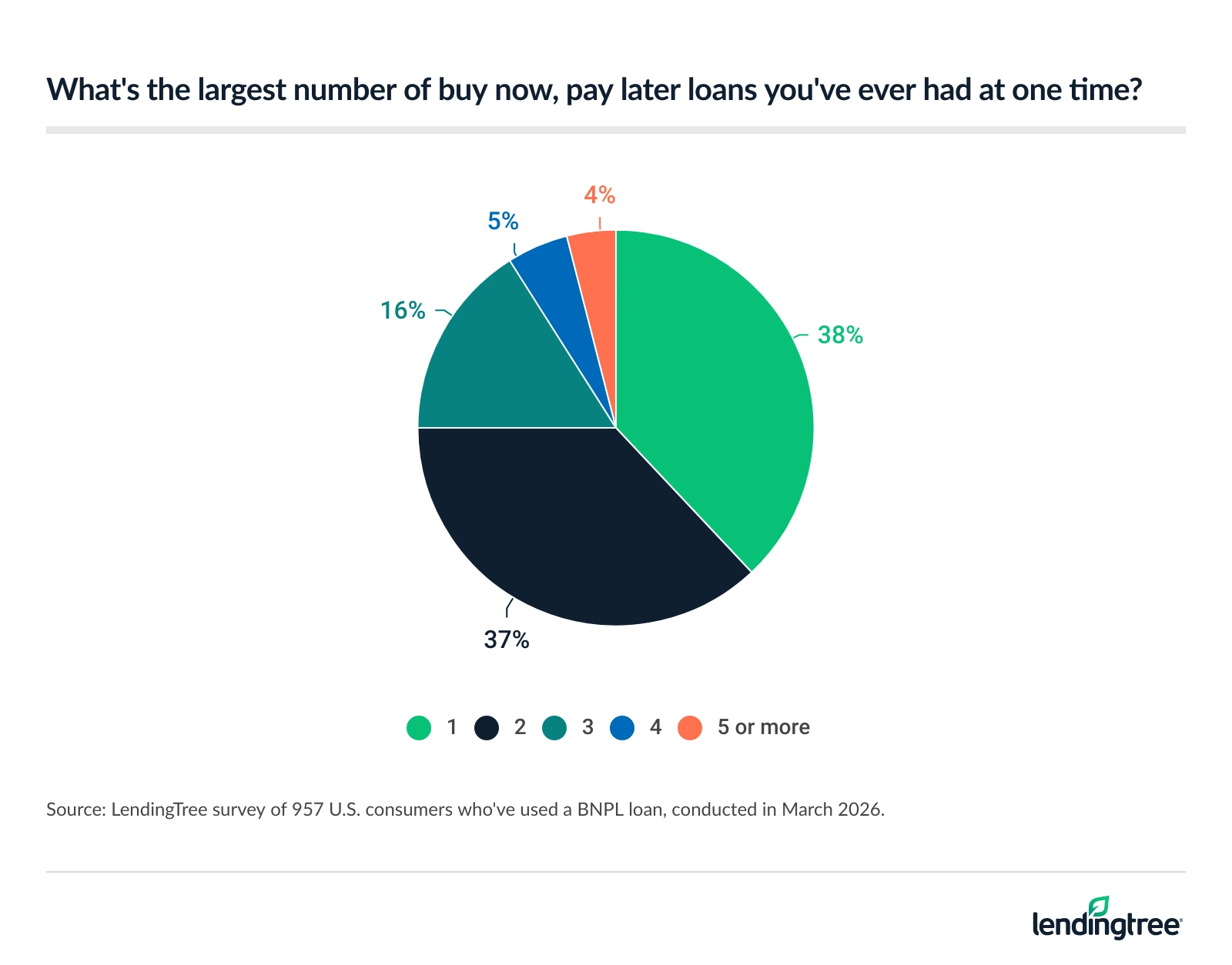 63% of consumers who've used BNPL loans say they've had multiple at one time.