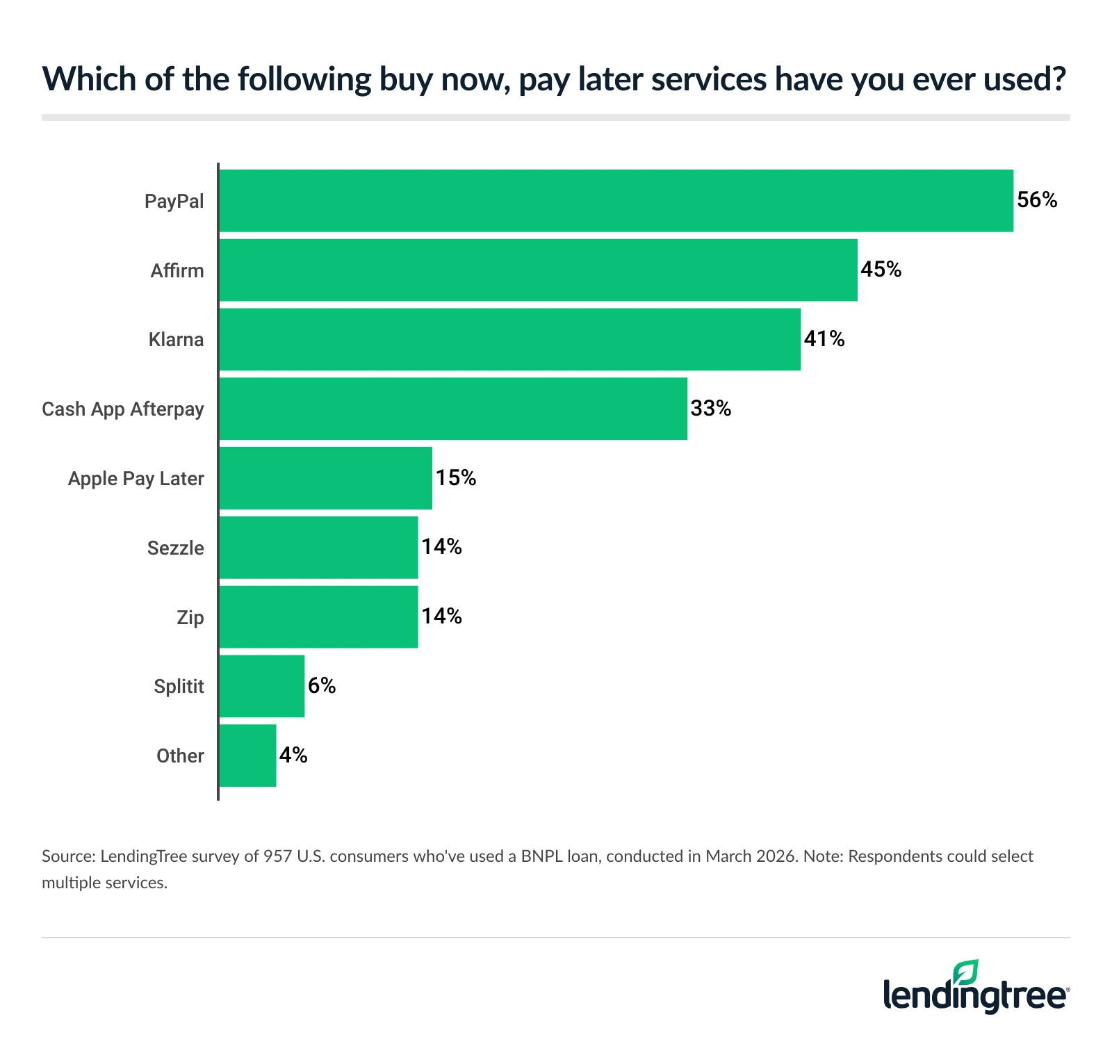 56% of consumers who've used BNPL loans have utilized PayPal.