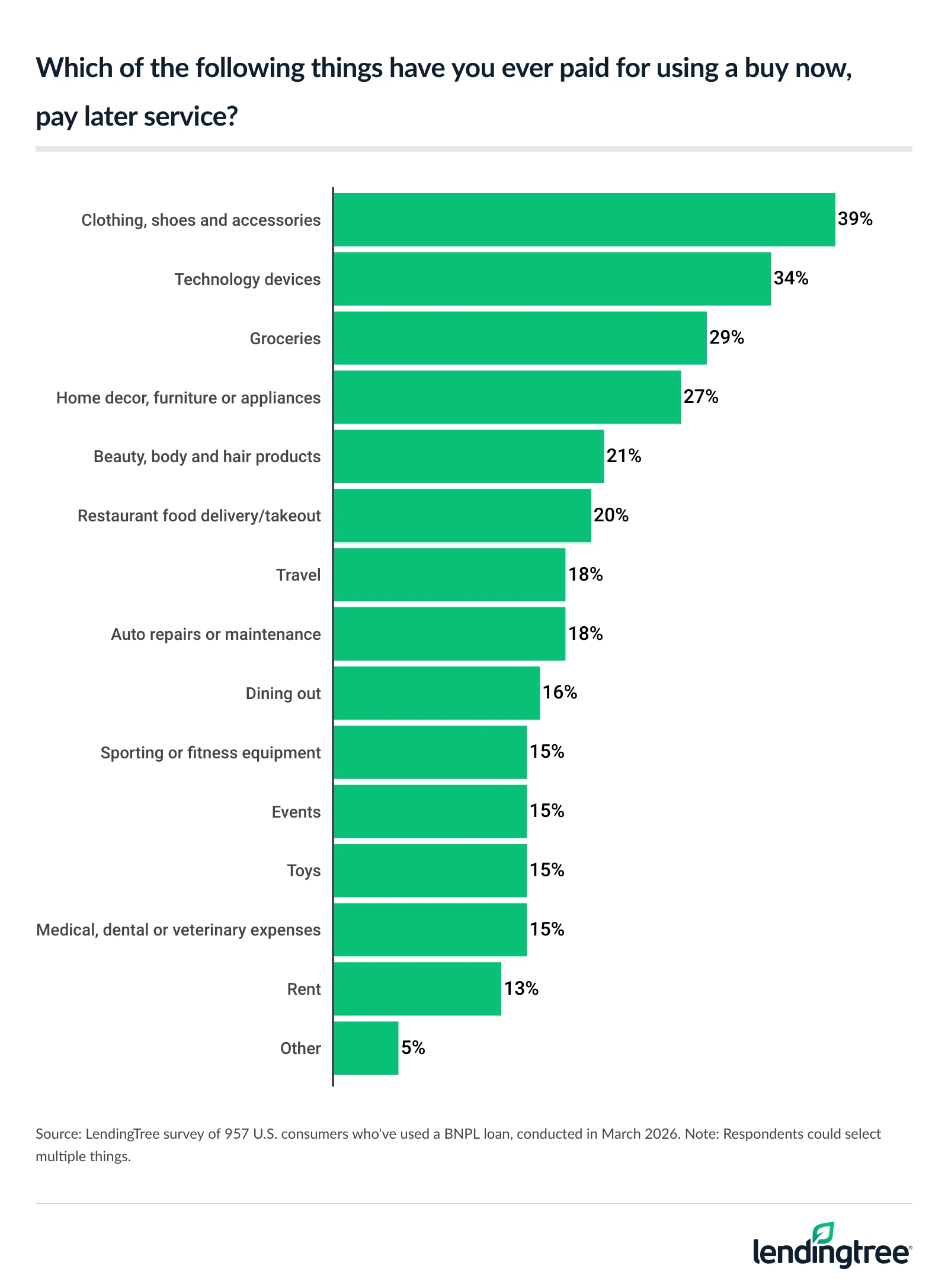 39% of consumers who've used BNPL loans say they've paid for clothing, shoes and accessory with them.