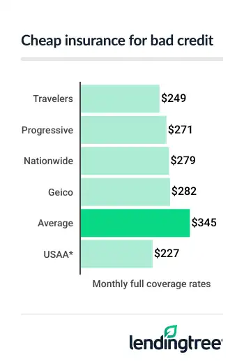 Cheapest bad credit credit car insurance