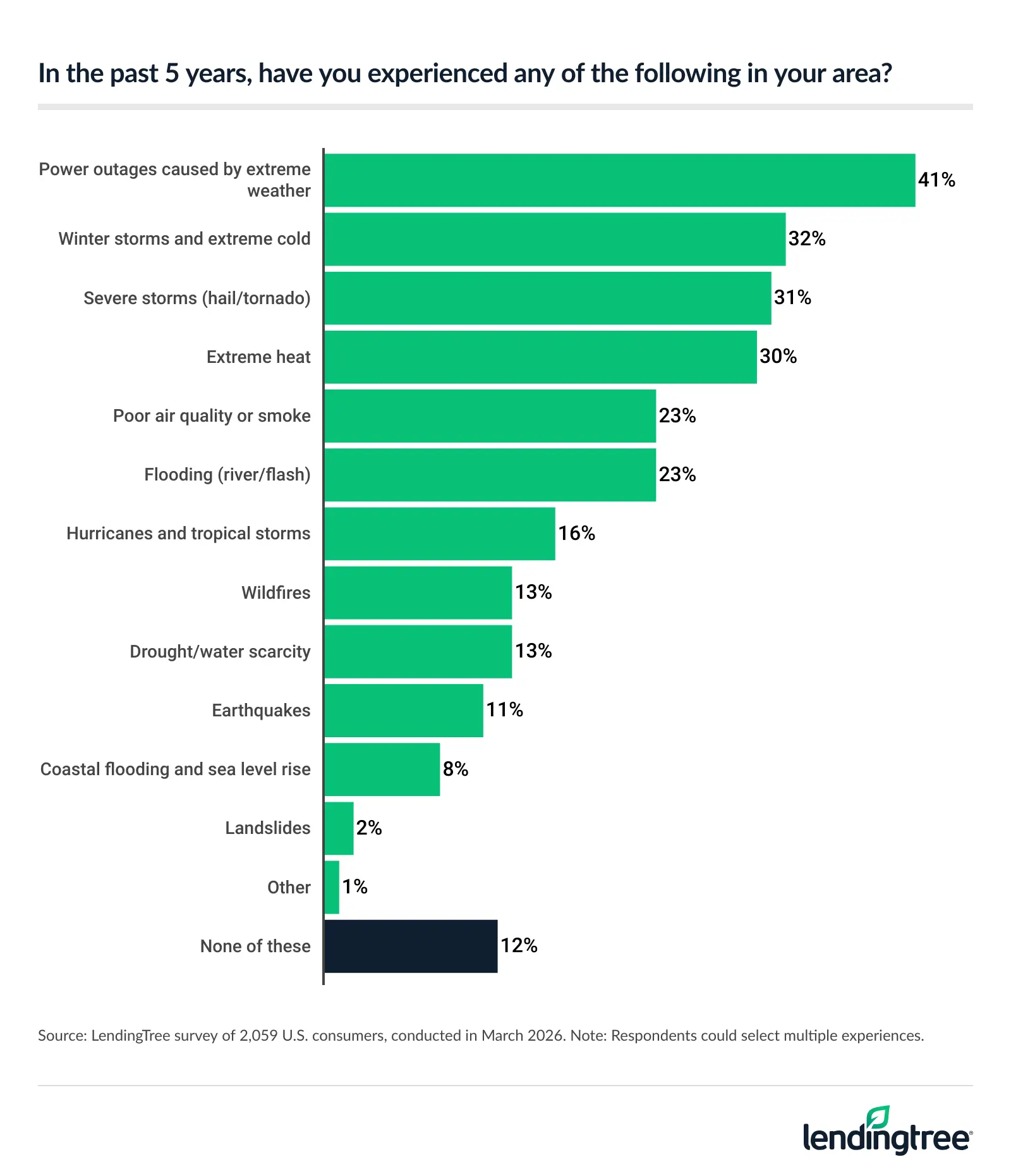 Within the past five years, 88% of Americans have endured some form of a climate-related hazard.