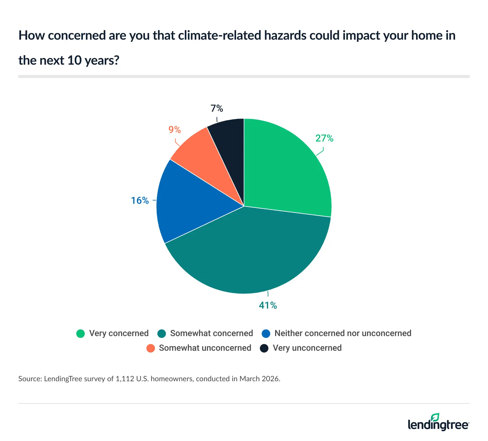 Nearly 7 in 10 (68%) homeowners worry that climate-related hazards may impact their property within the next decade.