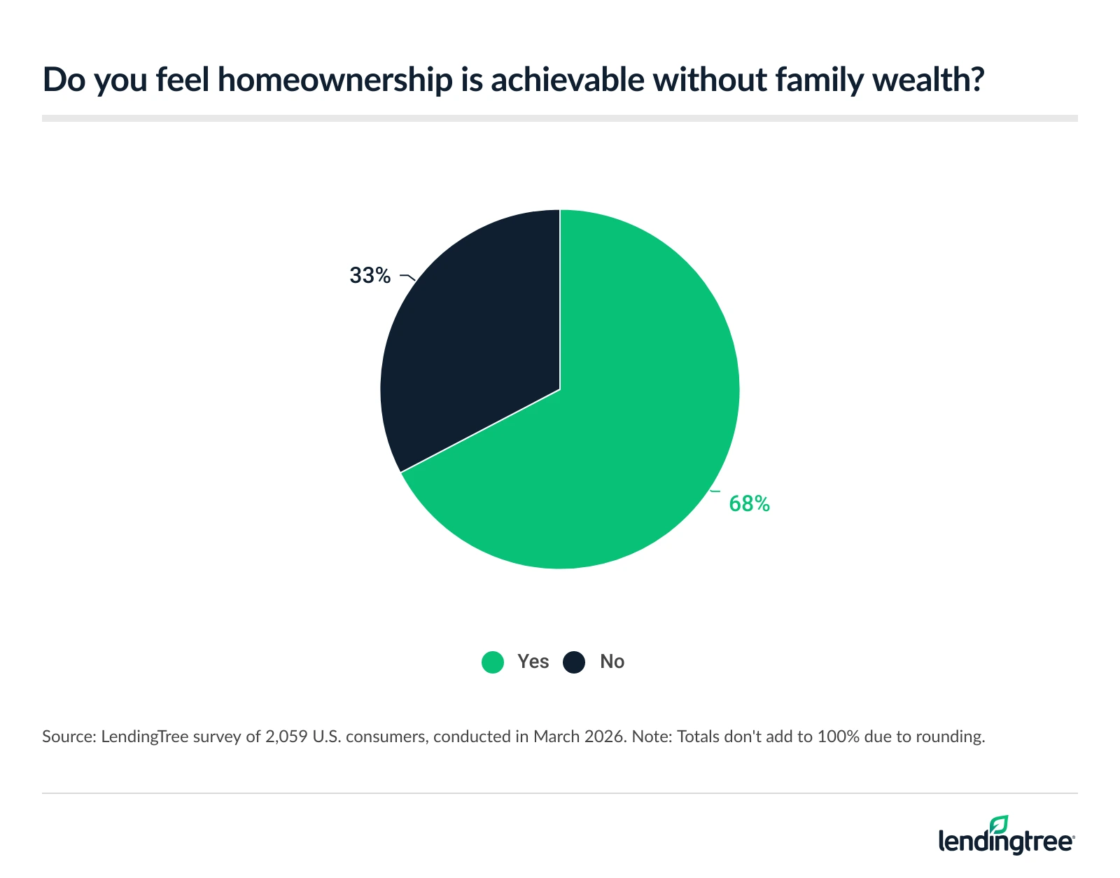 68% of Americans feel homeownership is achievable without family wealth.