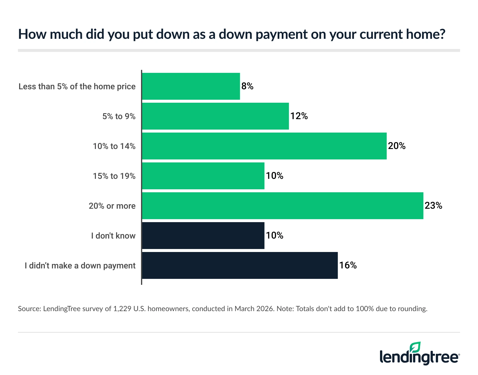23% of homeowners put down 20% or more as a down payment on their current home.