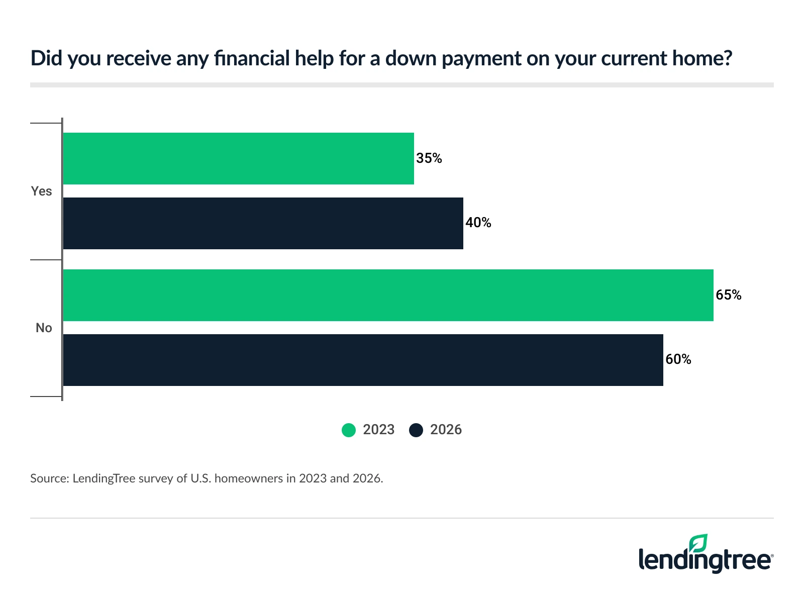 35% of homeowners received financial help for a down payment on their current home.