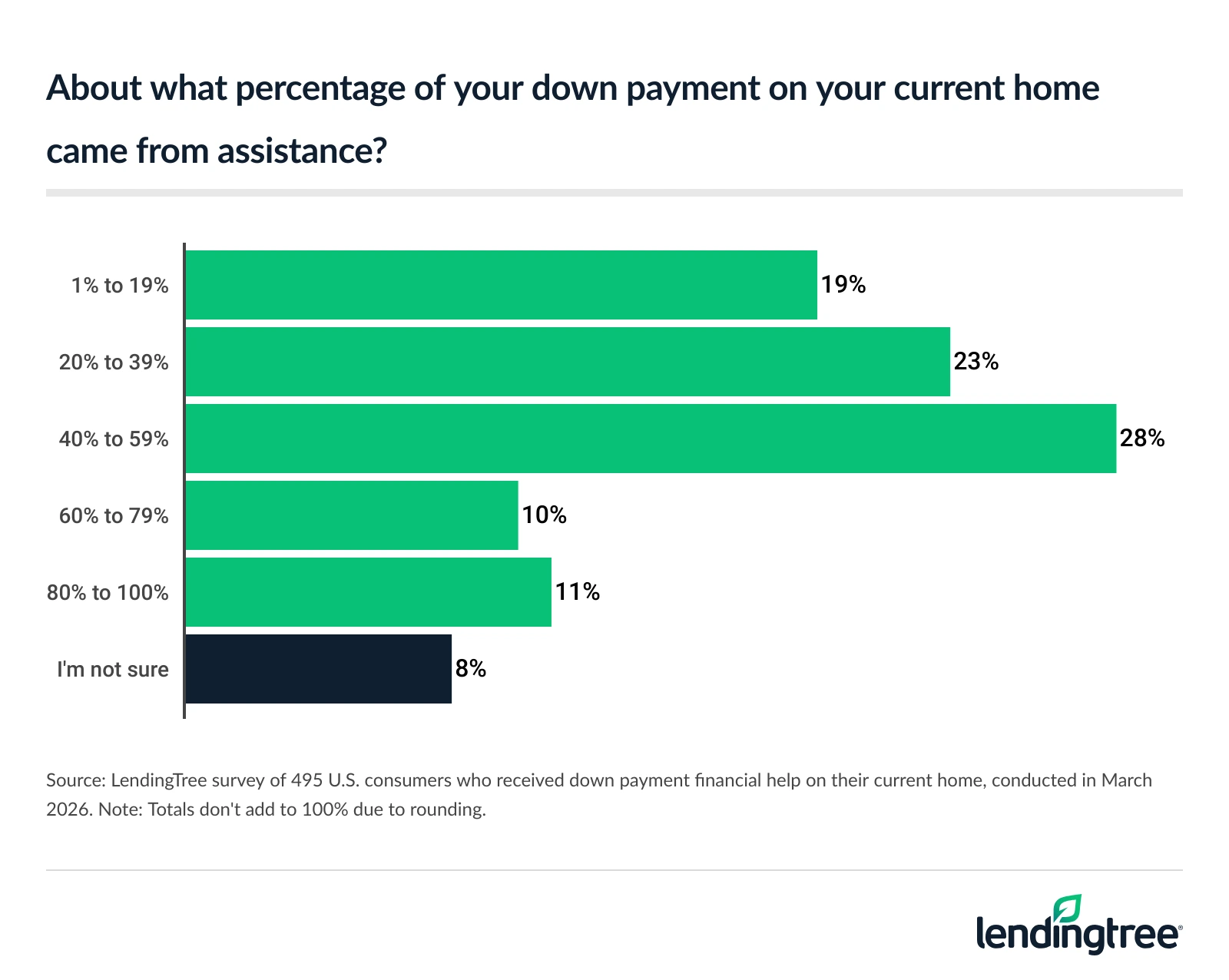 Half of consumers who received down payment financial help on their current home said at least 40% of their down payment came from that assistance.