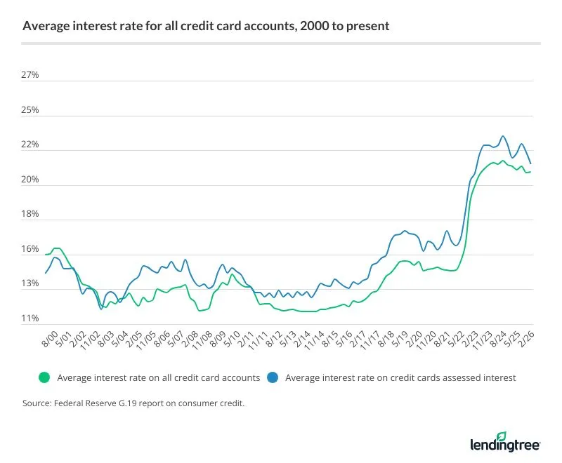 The average credit card interest rate fell again in Q1 2026 but is still far higher than it was before the coronavirus pandemic.