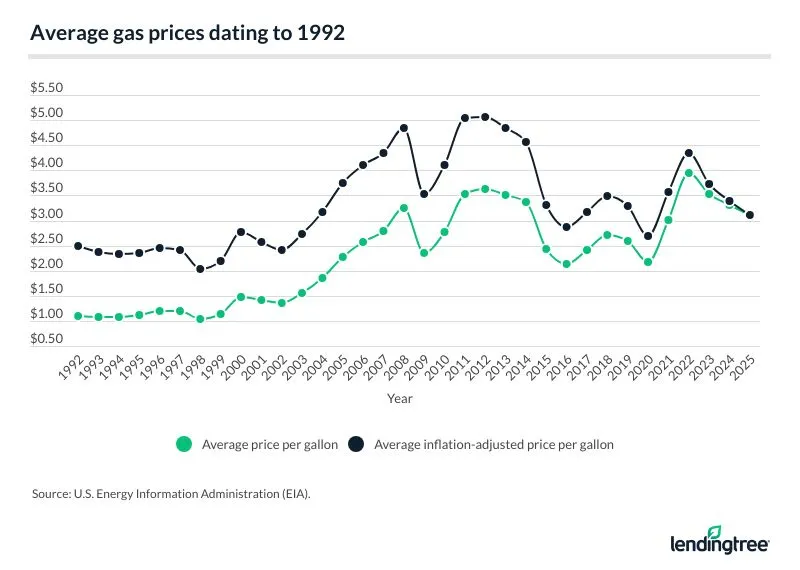 Average gas prices dating to 1992.