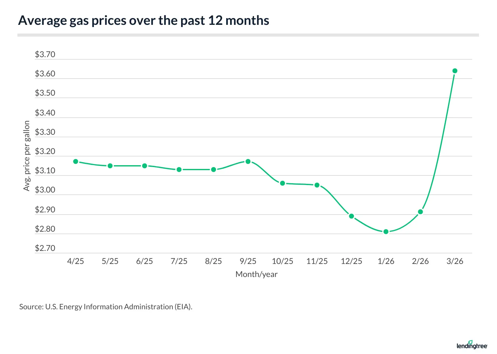 Average gas prices over the past 12 months.