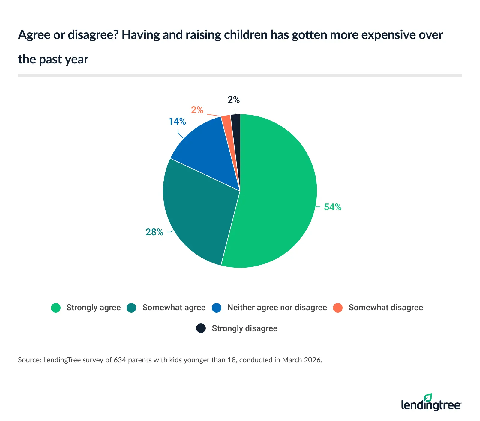 82% of parents with kids younger than 18 agree that having and raising children has gotten more expensive over the past year.
