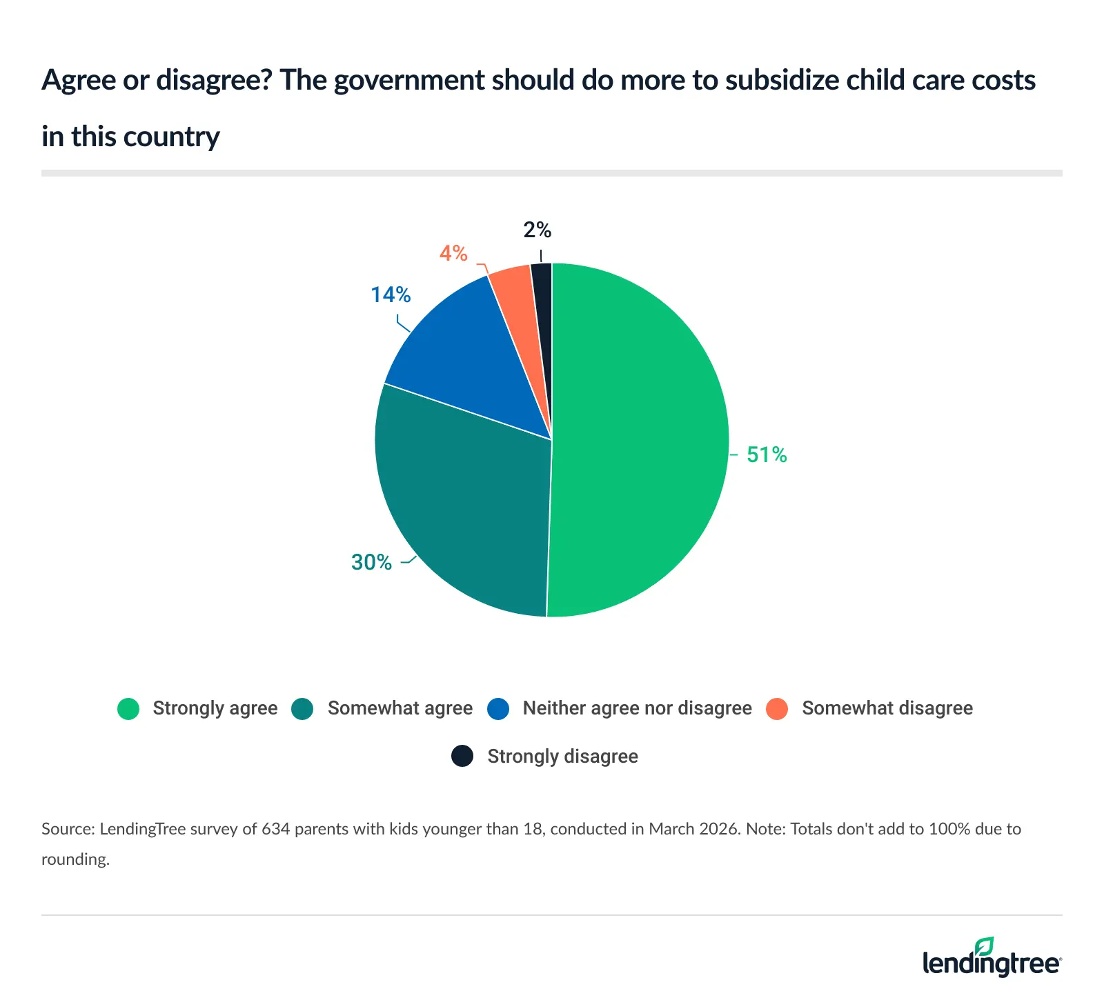 81% of parents with kids younger than 18 agree that the government should do more to subsidize child care costs in this country.