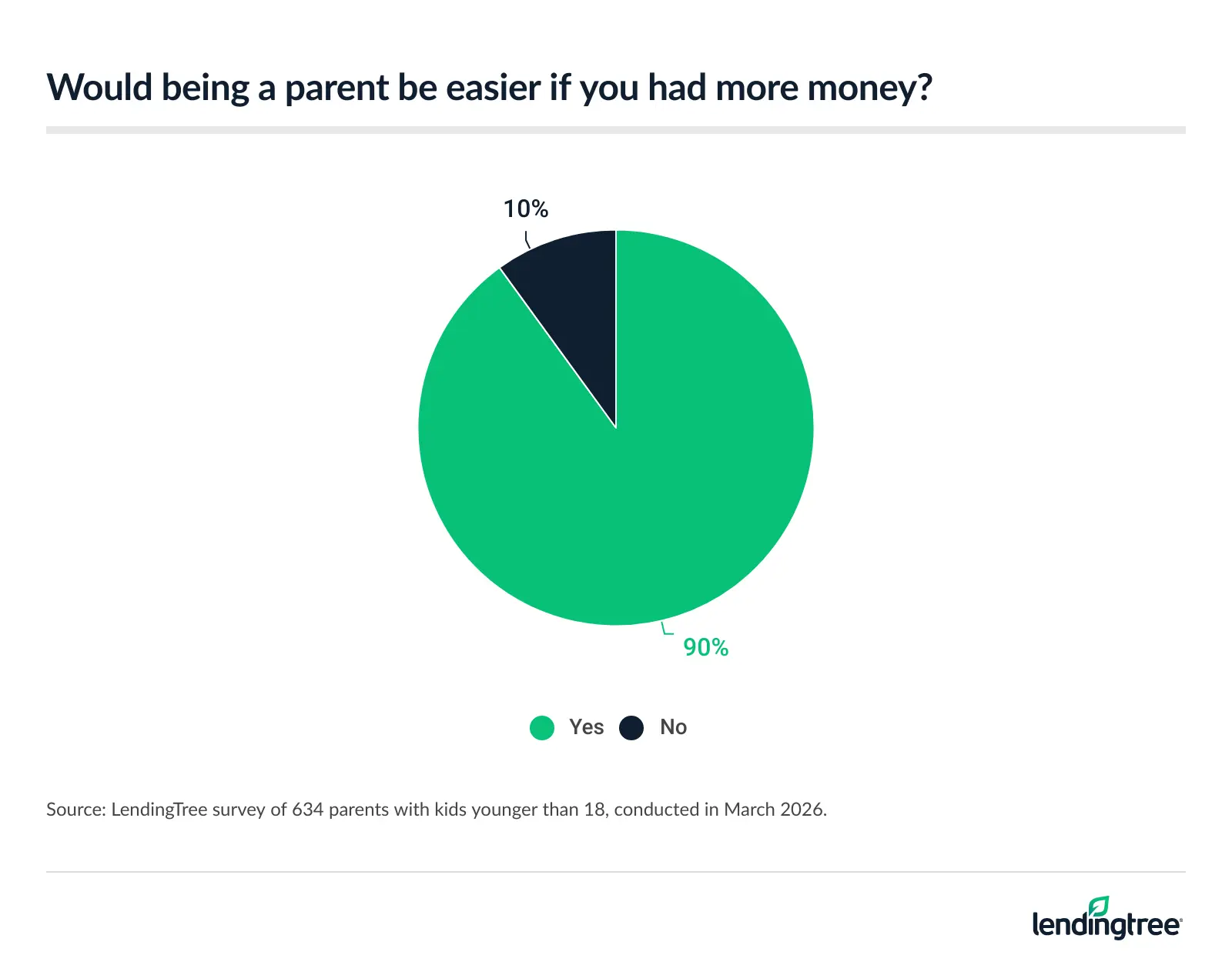 90% of parents with kids younger than 18 say being a parent would be easier if they had more money.