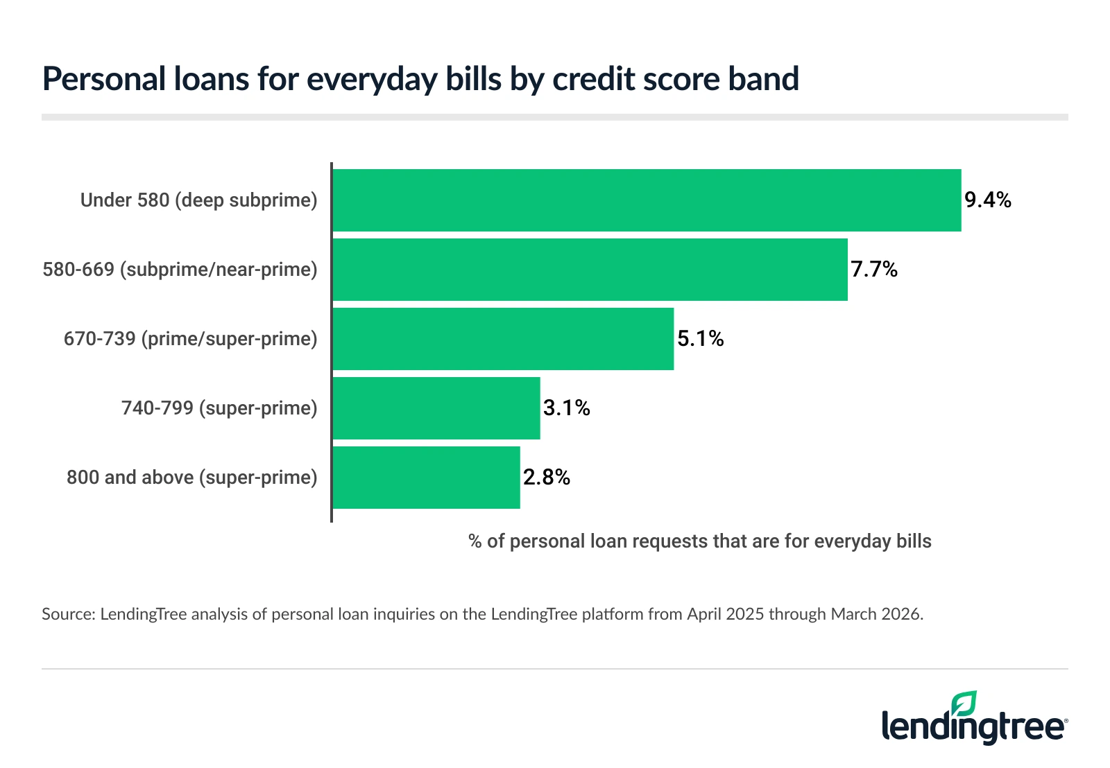 Personal loans for everyday bills by credit score band.
