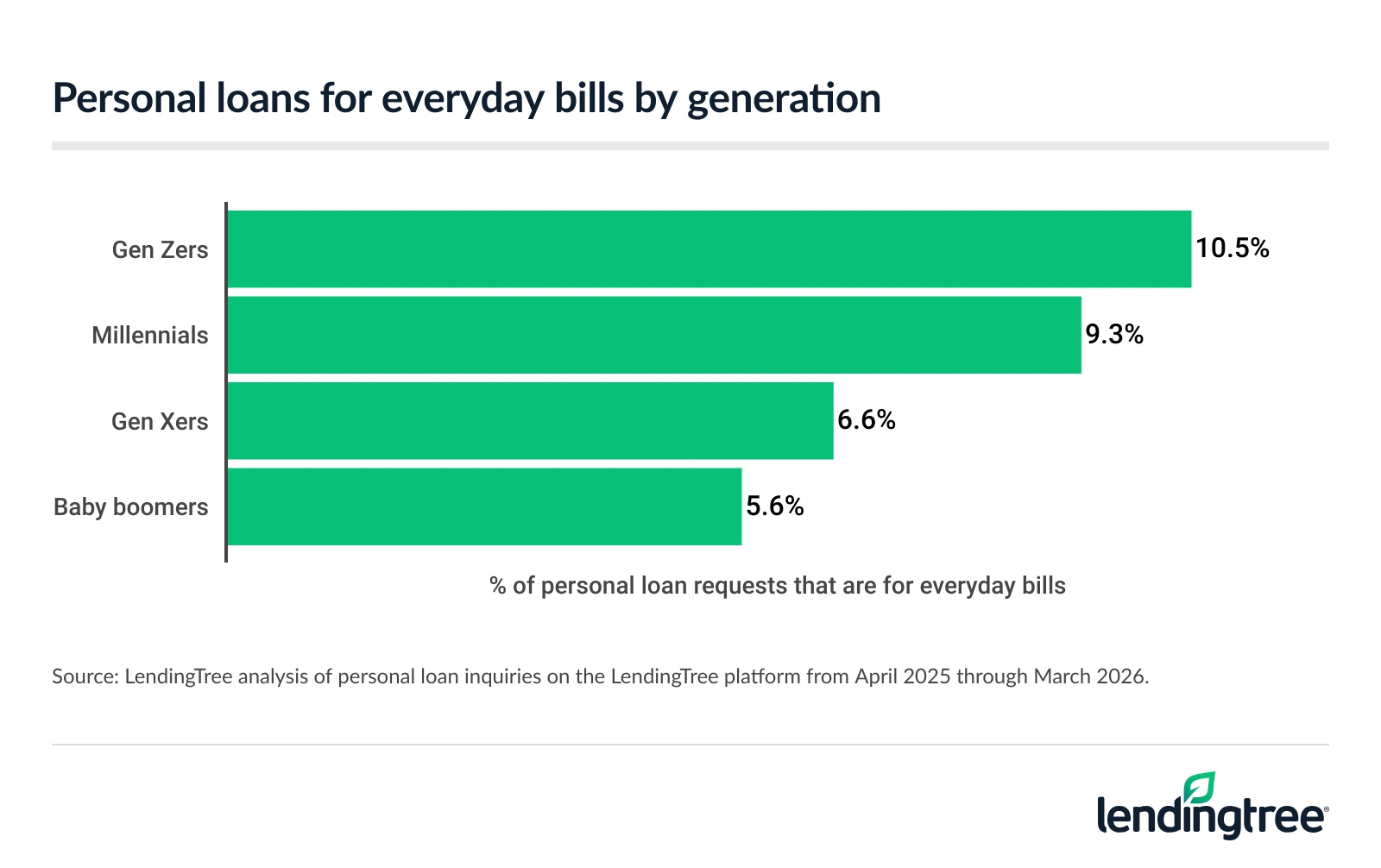 Personal loans for everyday bills by generation.