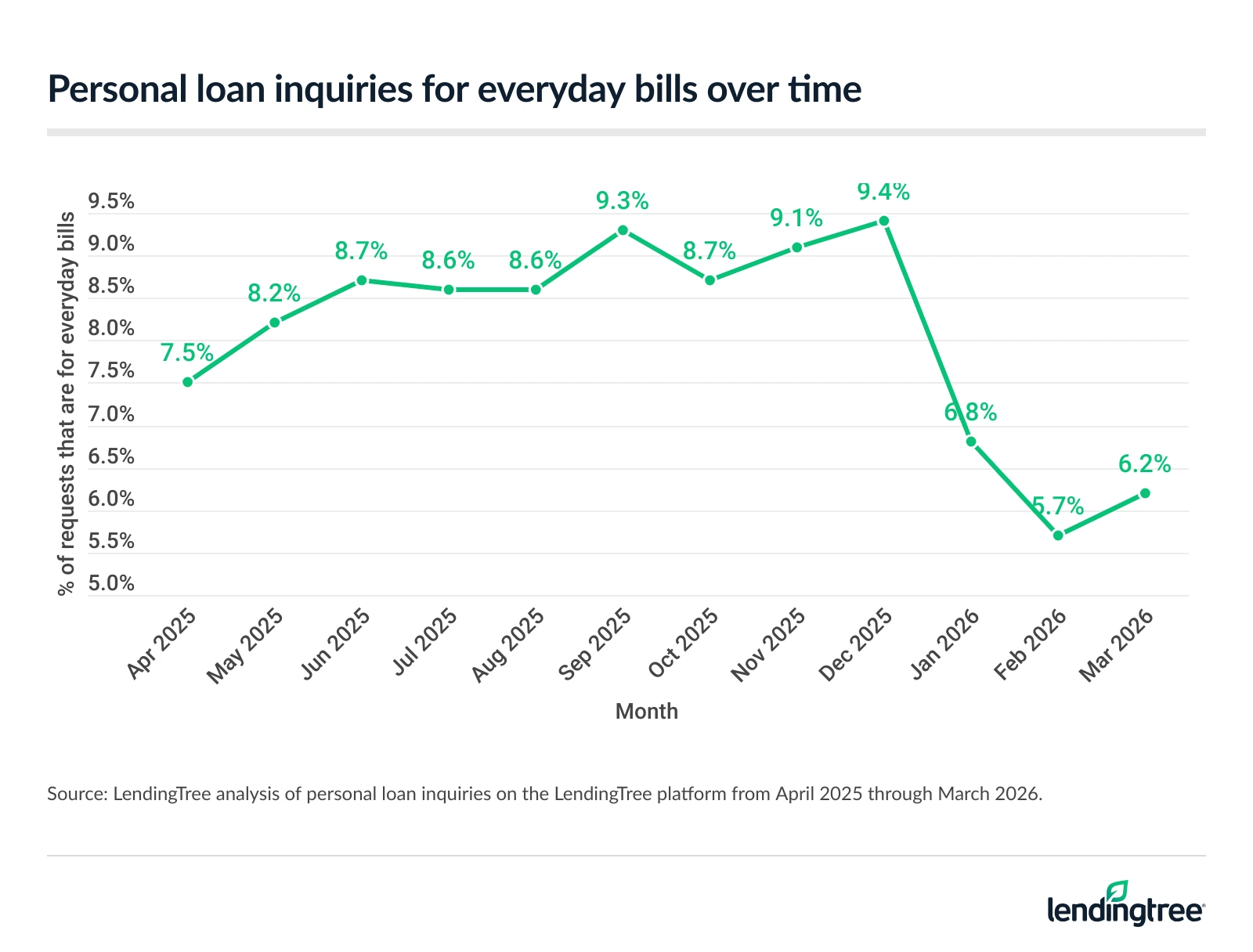 Personal loan inquiries for everyday bills over time.
