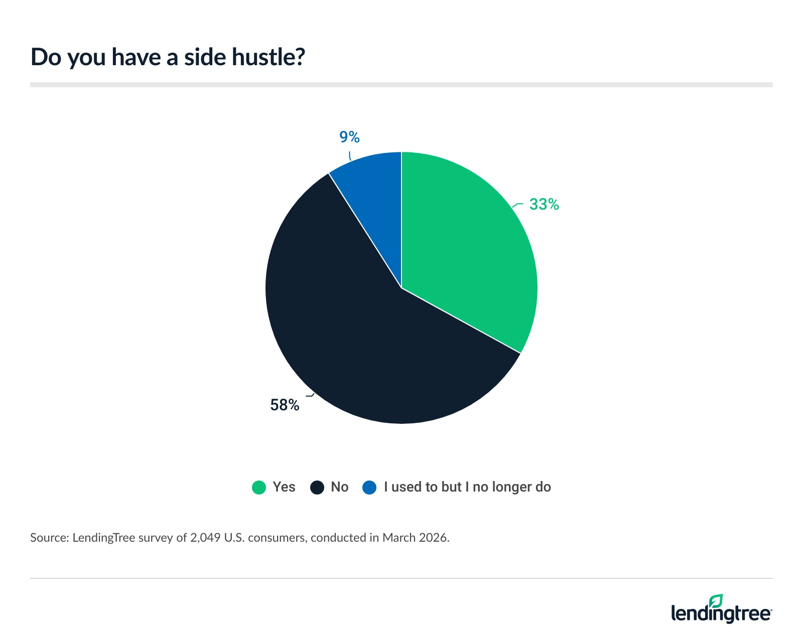 33% of Americans have a side hustle. 