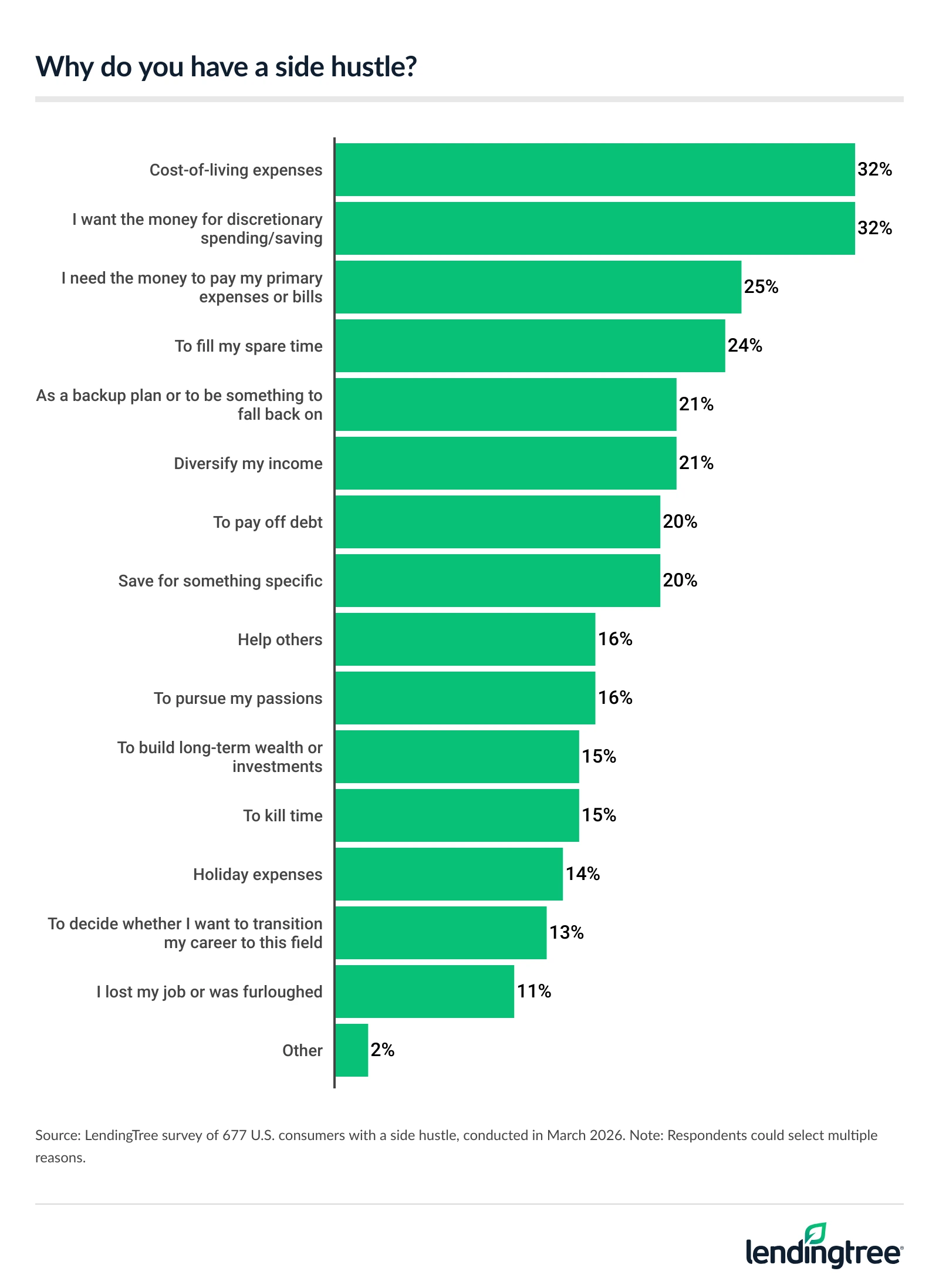 The majority of side hustlers have one to cover cost-of-living expenses. 