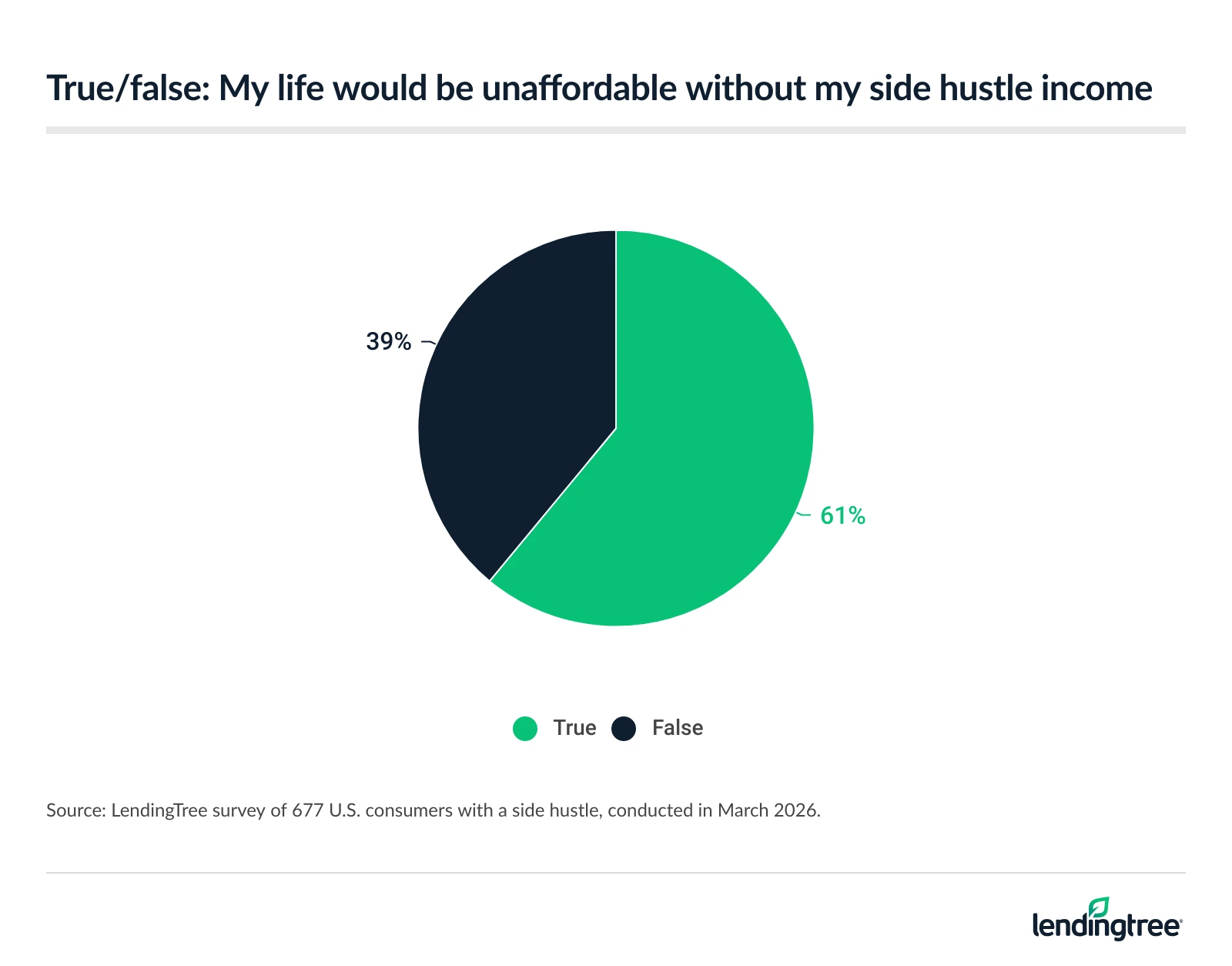 61% say their life would be unaffordable without side hustle income. 