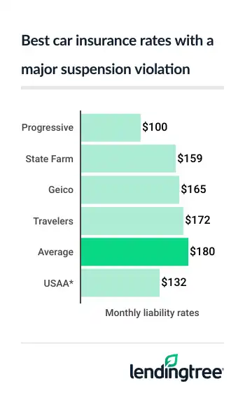 Best car insurance rates with a major suspension violation